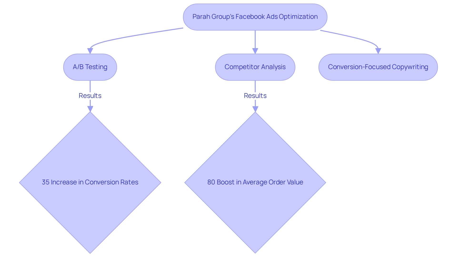 This flowchart outlines the strategies used by Parah Group to enhance Facebook ad performance. Each branch shows how a specific tactic leads to positive outcomes for different companies, demonstrating the effectiveness of their approach.
