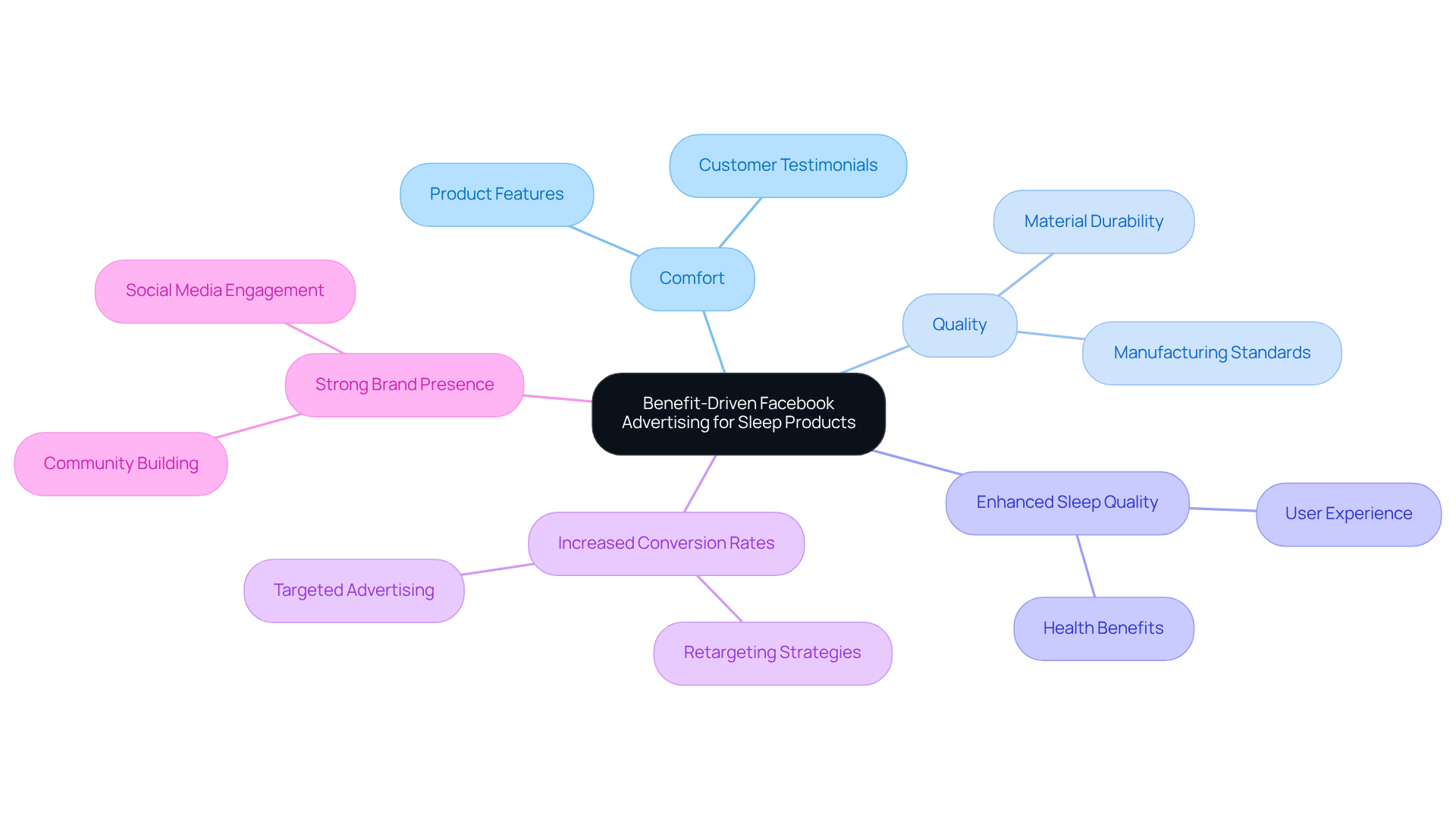 Explore the central idea of Casper's advertising strategy and see how each branch represents the benefits of their messaging. Each color-coded branch shows a different aspect of how effective advertising influences consumer choices.
