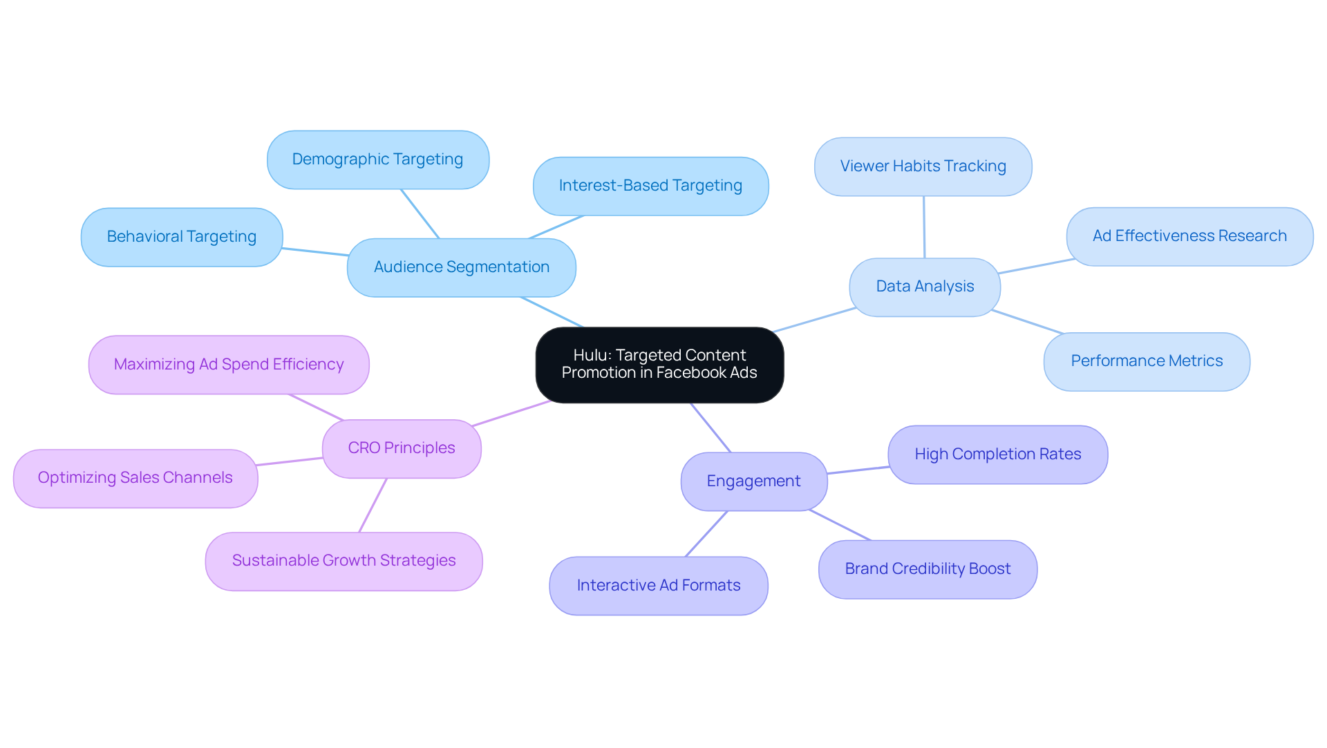Begin at the center with Hulu's promotion strategy, then explore how audience targeting, data analysis, and Conversion Rate Optimization principles contribute to effective advertising. Each branch shows a different aspect of the strategy.