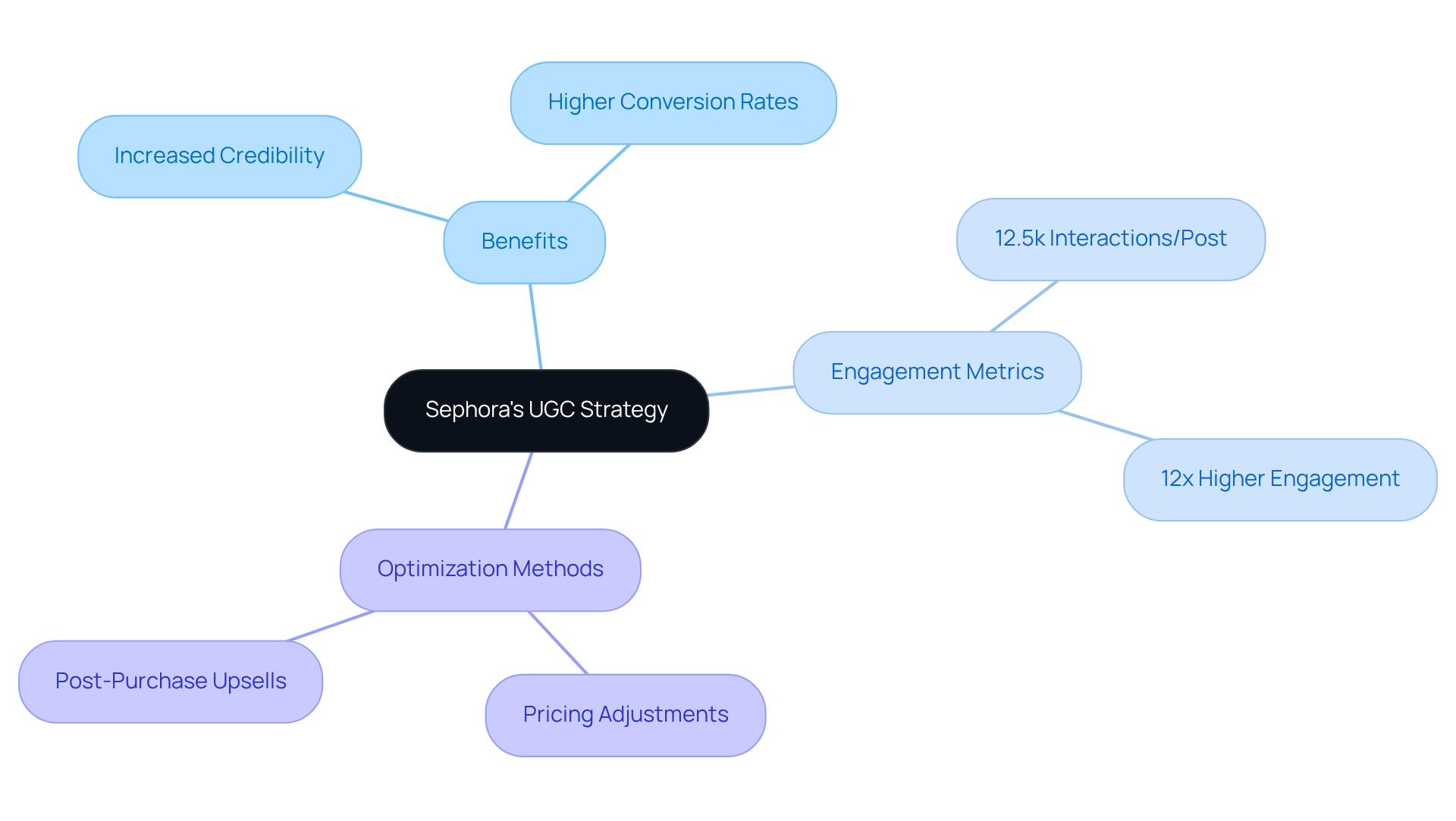The central node represents Sephora's strategy, with branches showing benefits, performance metrics, and ways to improve advertising effectiveness. Follow the branches to understand how UGC impacts engagement and sales.
