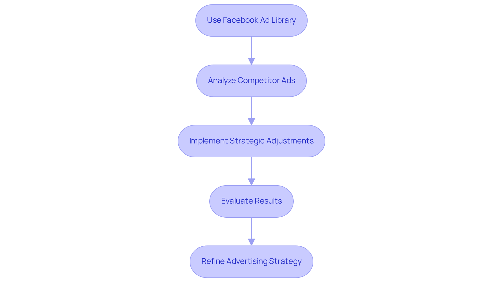 Follow the arrows to see how companies can improve their advertising strategies by analyzing competitor ads step-by-step.