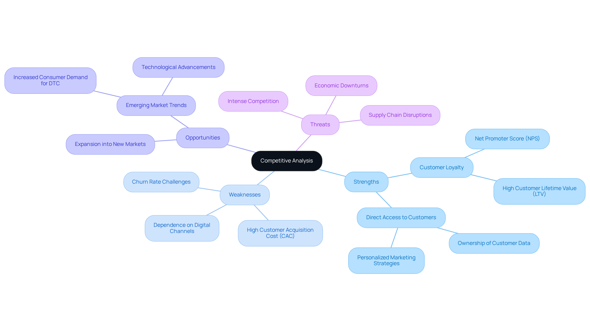 Begin at the center with 'Competitive Analysis', and explore each branch to uncover what strengths, weaknesses, opportunities, and threats companies face in the DTC market.