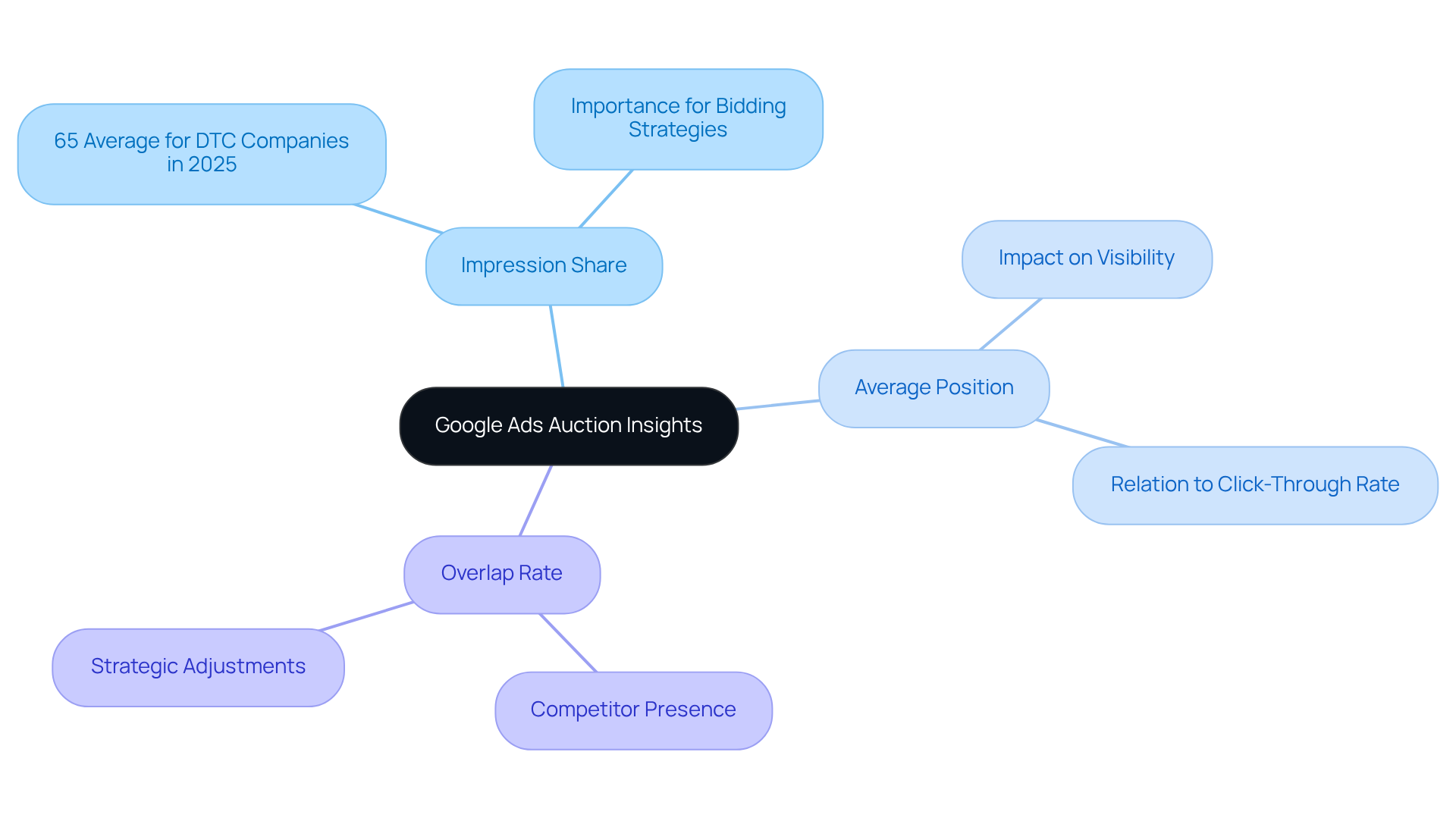At the center is the main theme of auction insights. The branches represent key metrics that help analyze competitor performance. Each branch can further explain how these metrics impact ad strategies.