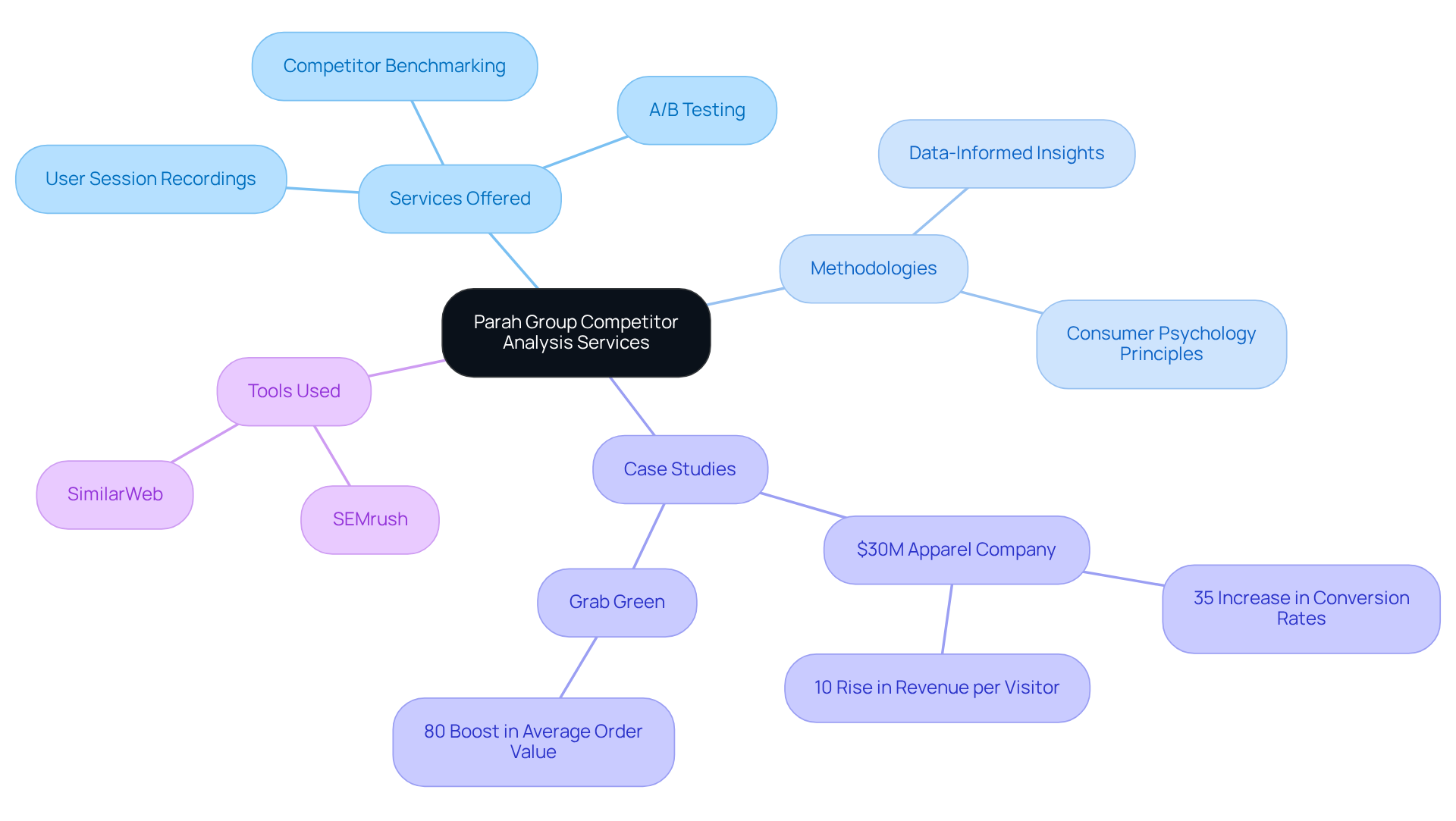 The central node represents Parah Group's services, with branches showing different categories. Each category expands into more specific elements, illustrating how the components interact and contribute to DTC brand success.