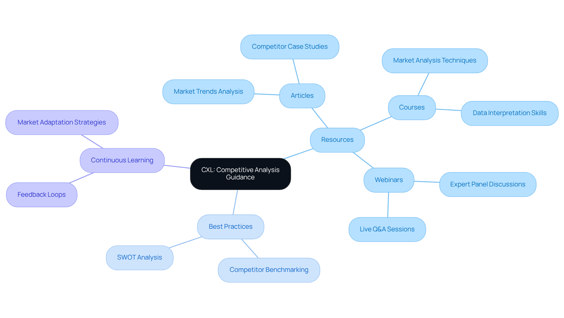 The center represents CXL's overarching guidance, with branches showing the types of resources available and how they contribute to effective competitive analysis.