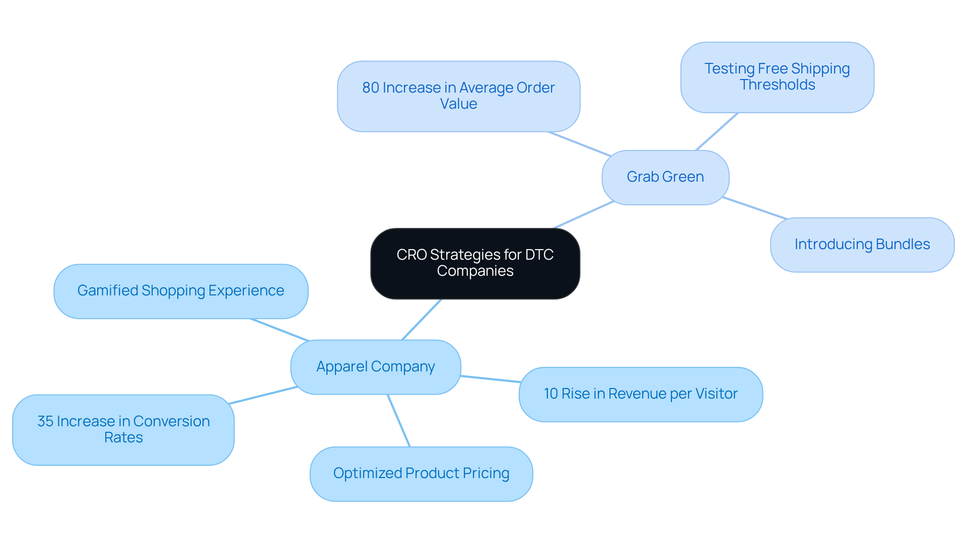 The center represents the main theme of CRO strategies. As you branch out, you'll see different case studies, with specific results showing how each company benefited from tailored approaches.