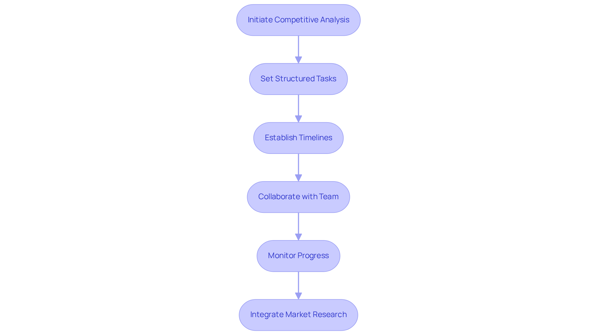 Each box represents a key step in the competitive analysis process. Follow the arrows to see how to go from starting your analysis to integrating valuable market insights.