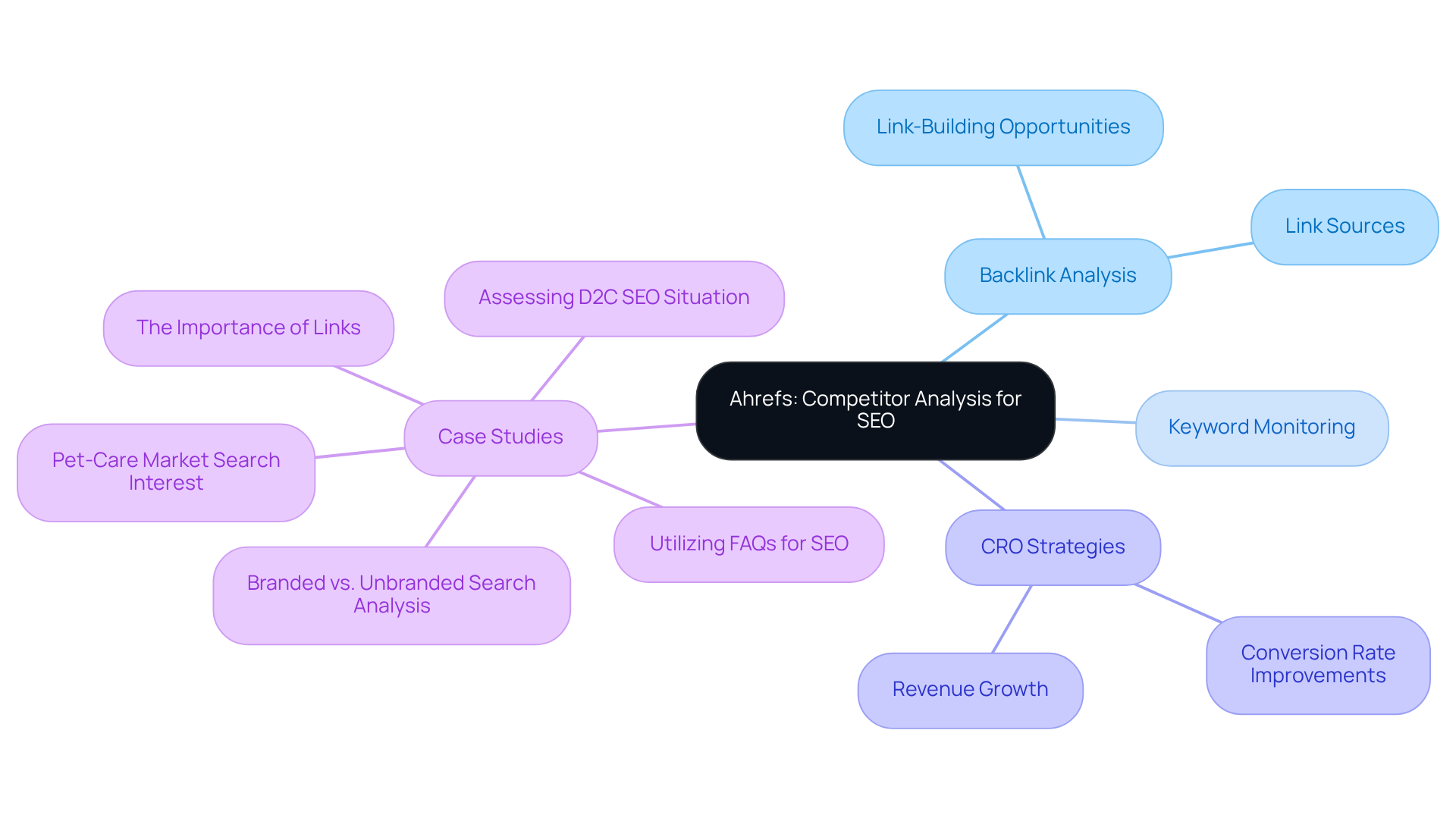 The center shows the tool's focus, while branches explore key strategies and real-world examples. Each branch represents a strategic area, illustrating how companies can enhance SEO performance.