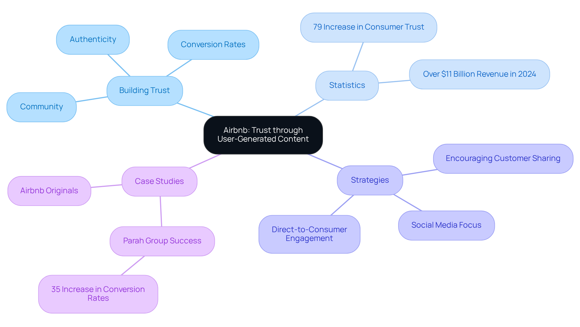 The central idea is about Airbnb's use of UGC. Each branch explores different aspects: how it builds trust, relevant statistics, strategic approaches, and successful examples from other companies. This helps visualize how these components work together to enhance trust and engagement.