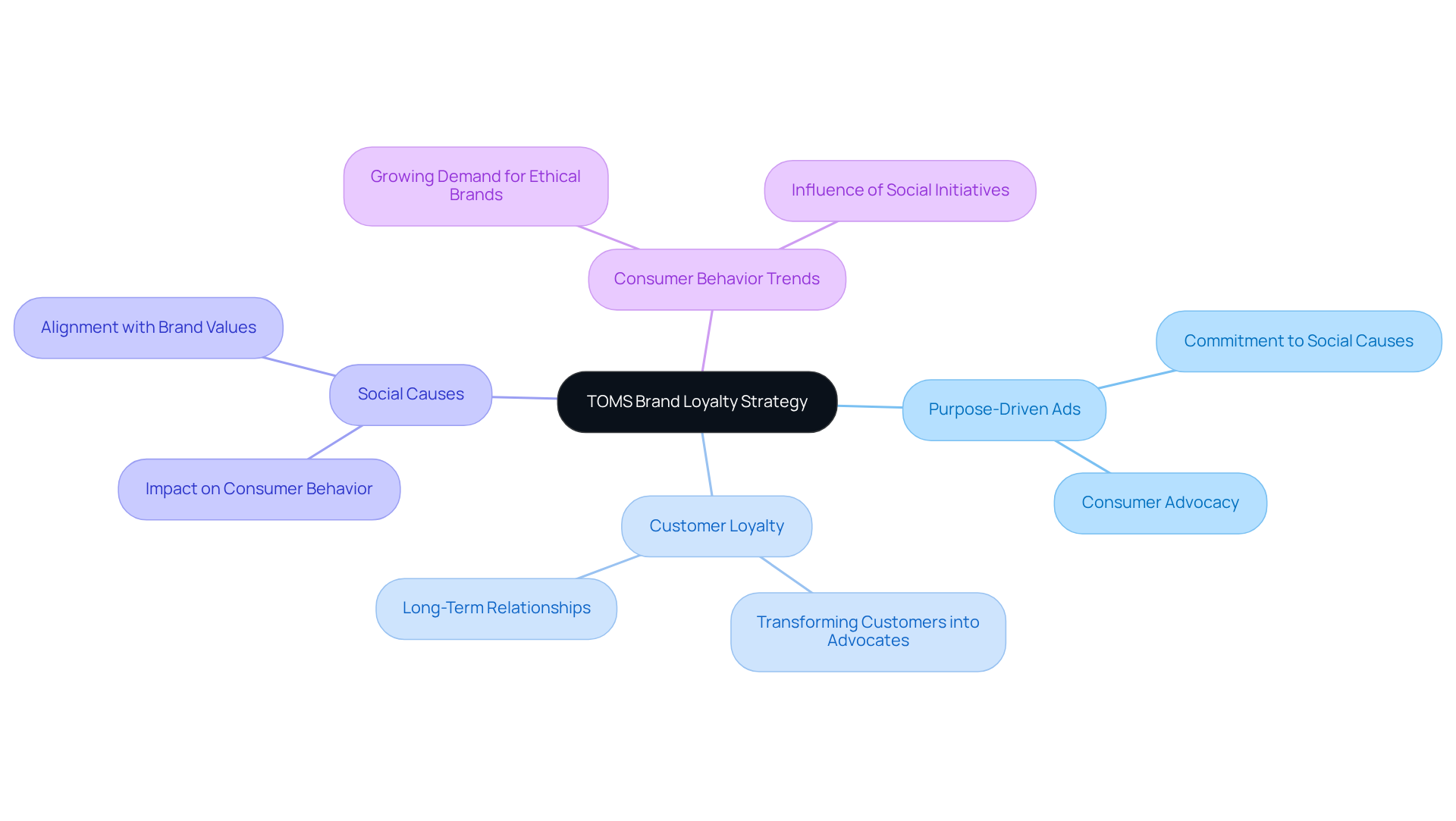 The center represents TOMS' overall strategy, with branches illustrating how their advertising connects to loyalty and consumer expectations. Each branch highlights an important aspect of the strategy.