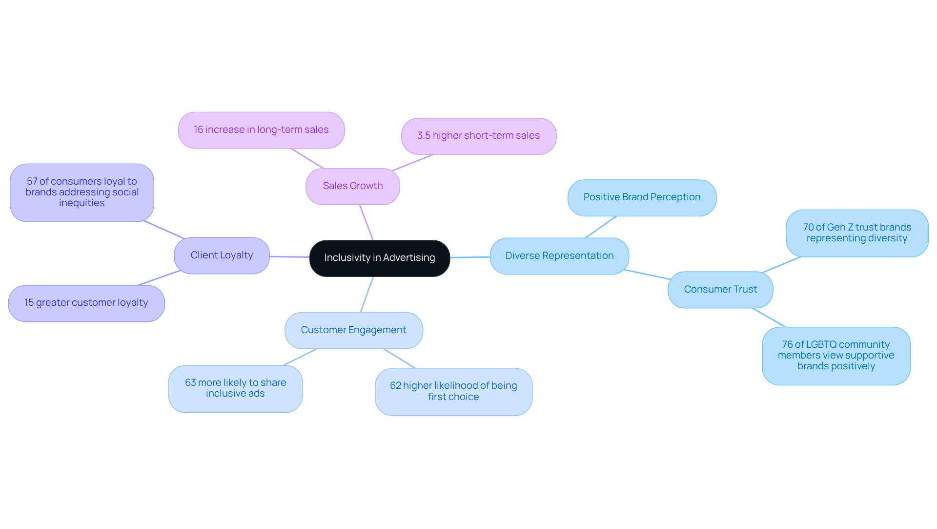 The center represents the main theme of inclusivity. Each branch shows different aspects of how inclusivity affects business outcomes, supported by statistics and quotes, helping readers see the interconnected benefits.