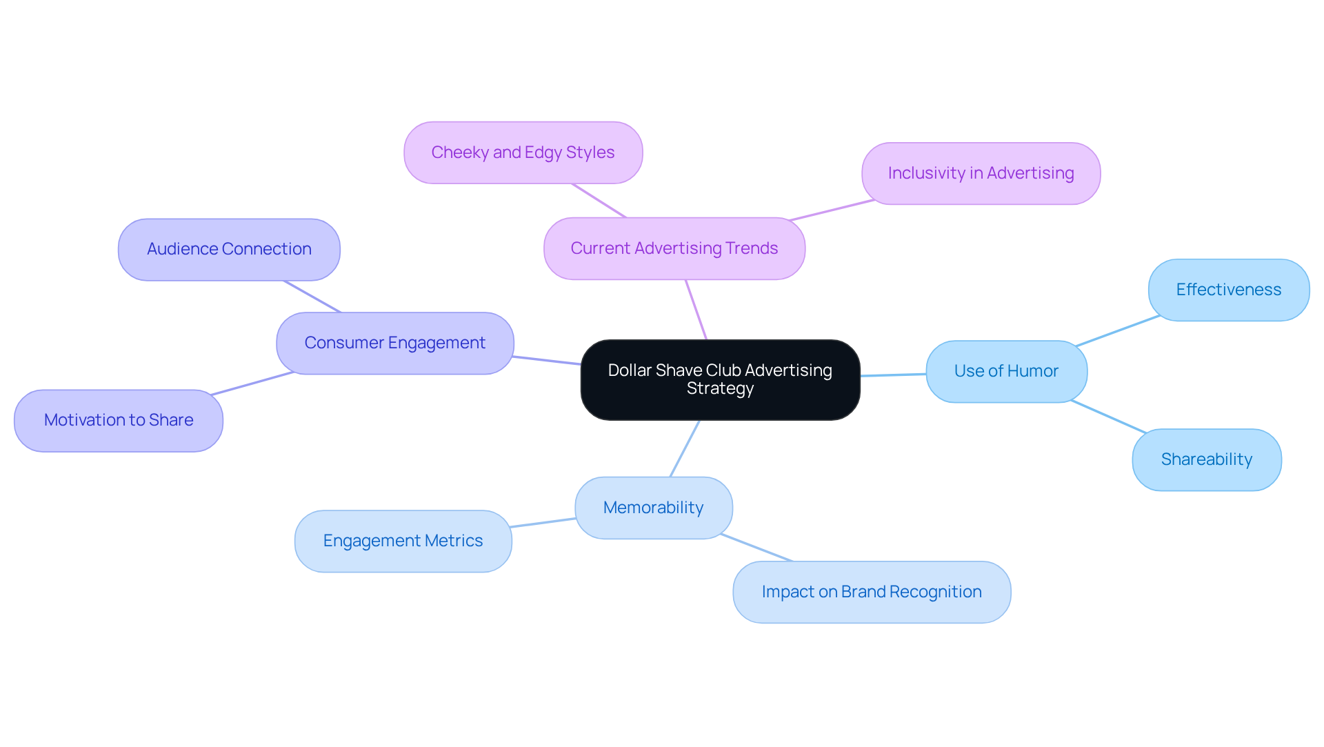 The central node represents the overall strategy, while branches and sub-branches illustrate specific aspects of how humor plays a role in advertising effectiveness and trends.