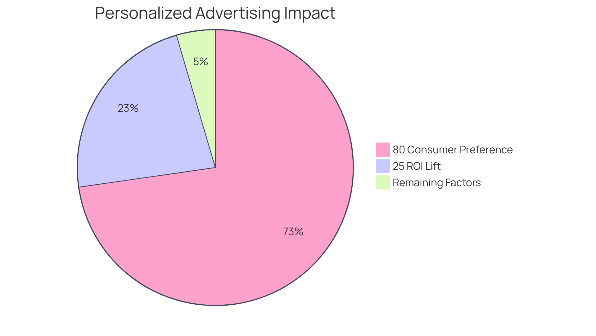 This chart shows how personalized advertising affects key outcomes in marketing. The larger the slice, the more significant the impact on ROI and consumer preferences.