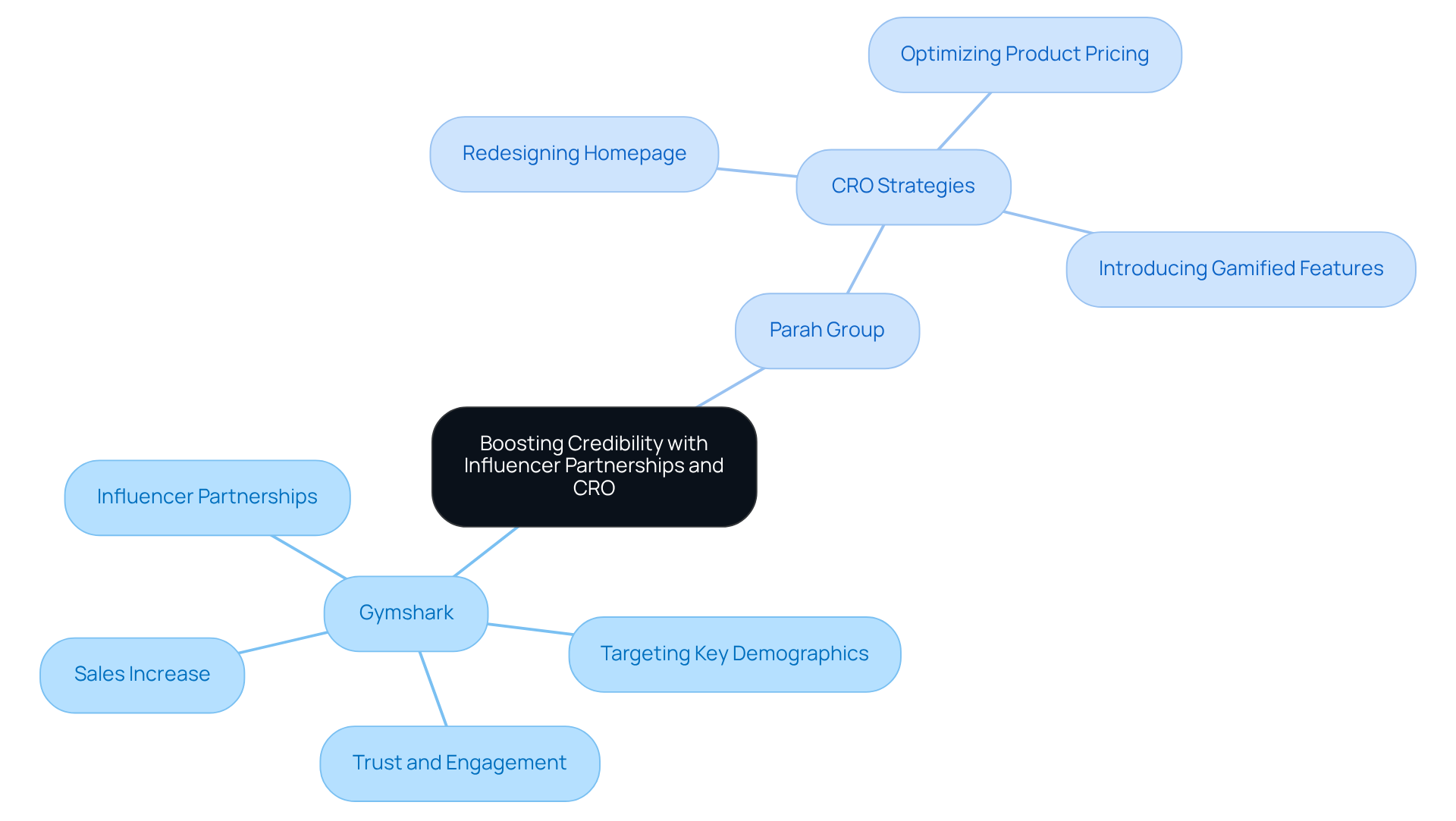 The center represents the overall theme, with branches showing Gymshark's approach to building credibility and Parah Group's strategies for improving conversion rates — follow the branches to explore each area in detail.