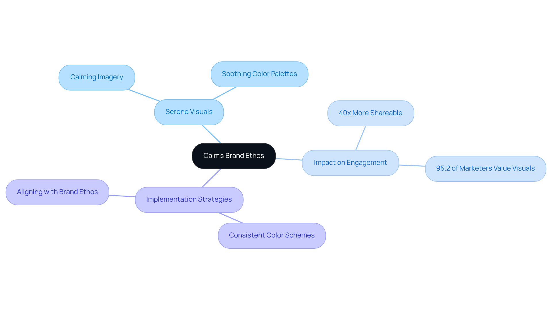 The central node represents Calm's approach to brand communication, with branches showing how serene visuals lead to greater engagement and outlining strategies for successful implementation.