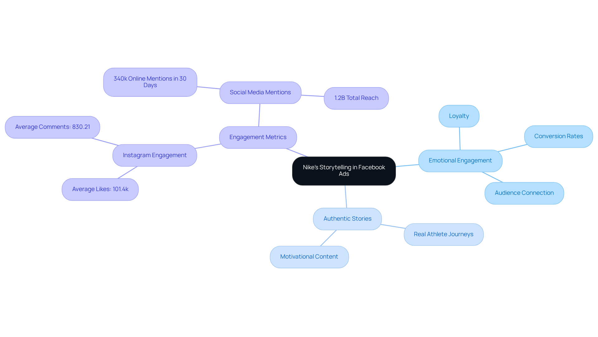 The central node represents Nike's approach, while branches illustrate the various aspects of storytelling and its impact on audience engagement and brand loyalty.