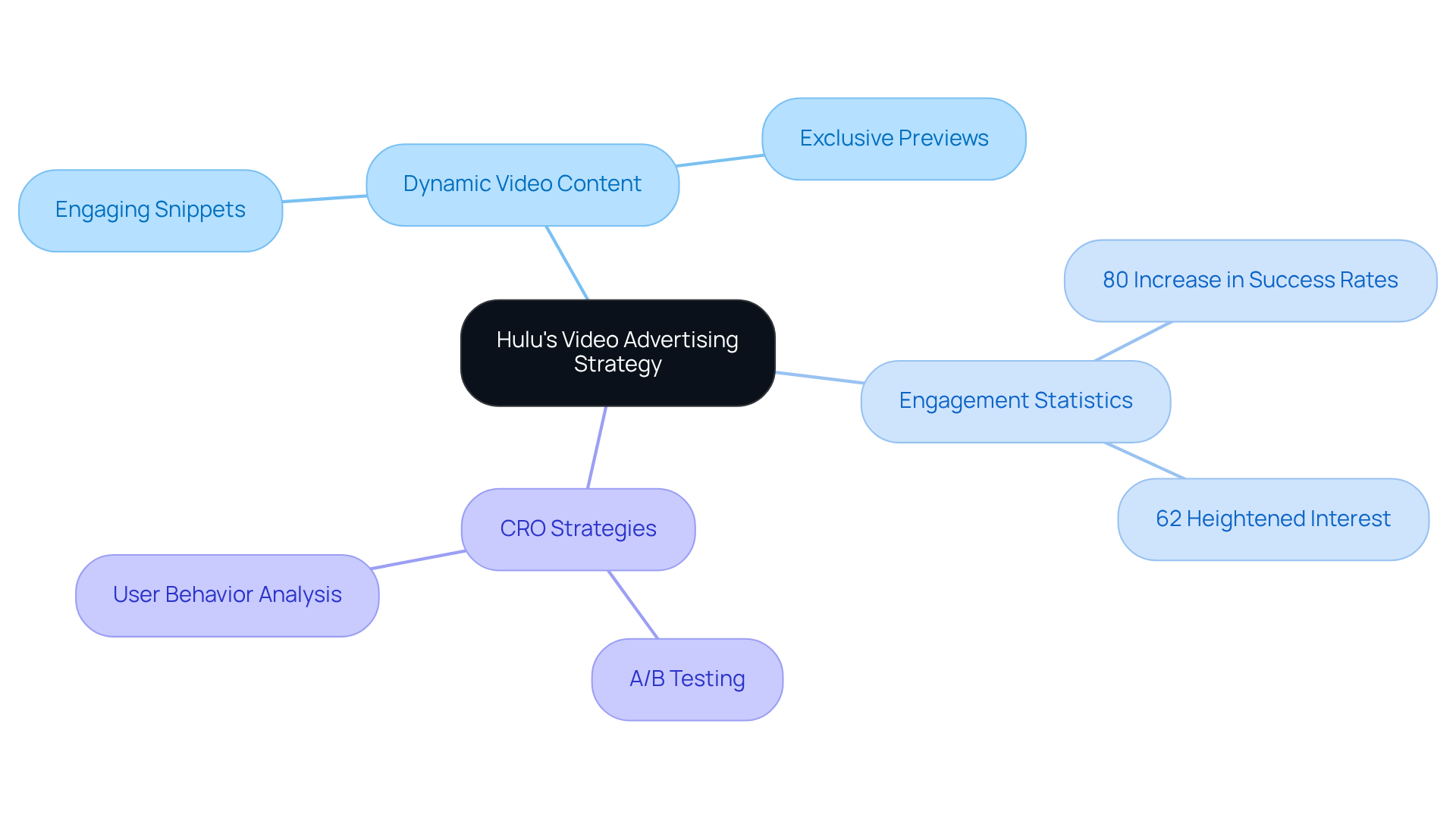 The center represents Hulu's overall strategy, while branches illustrate specific components like statistics and methodologies that contribute to engaging audiences and boosting conversion rates.