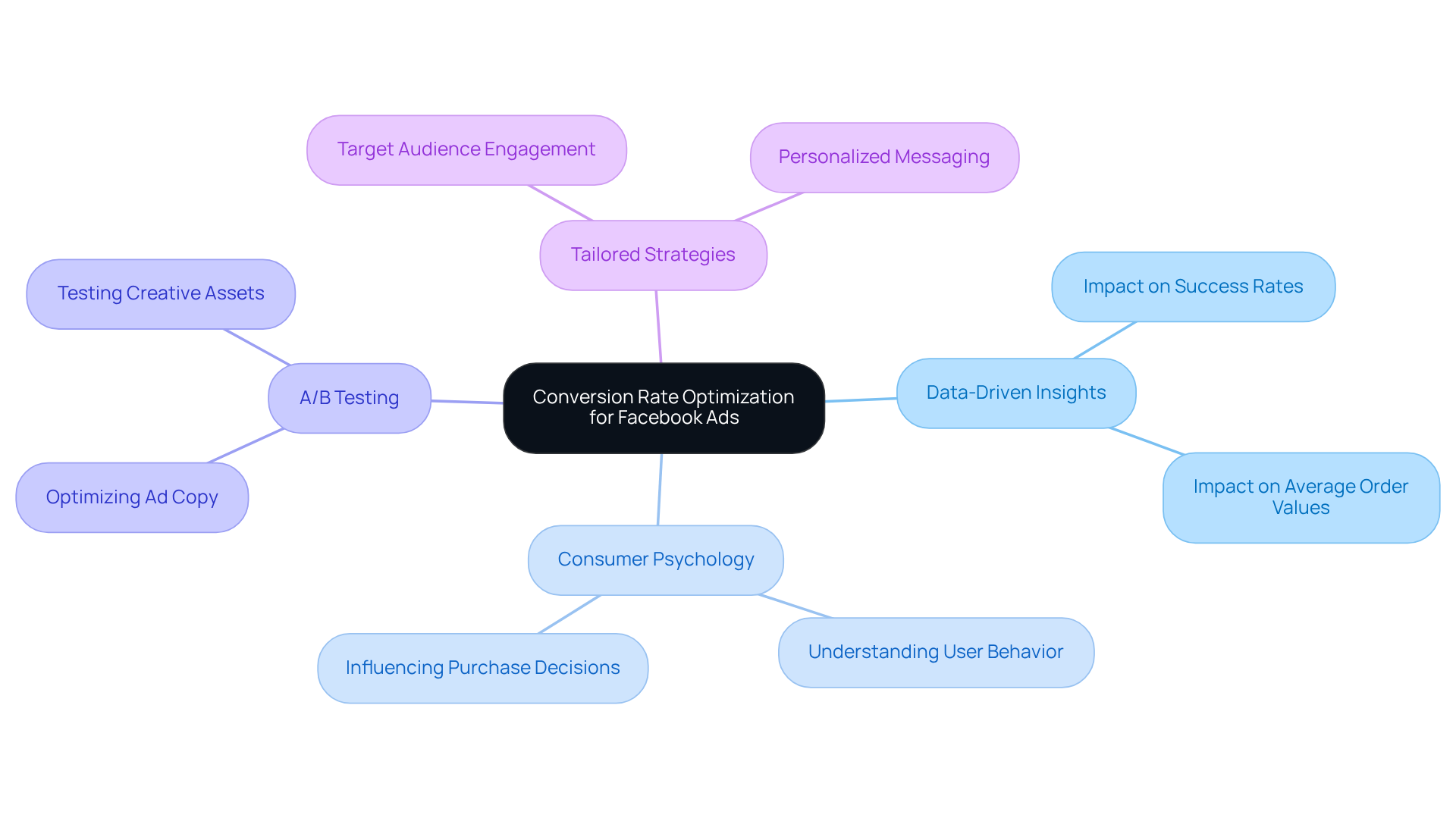 The center of the mindmap shows the main goal of optimizing conversion rates, while branches highlight the different techniques used, demonstrating how each contributes to effective Facebook Ads.