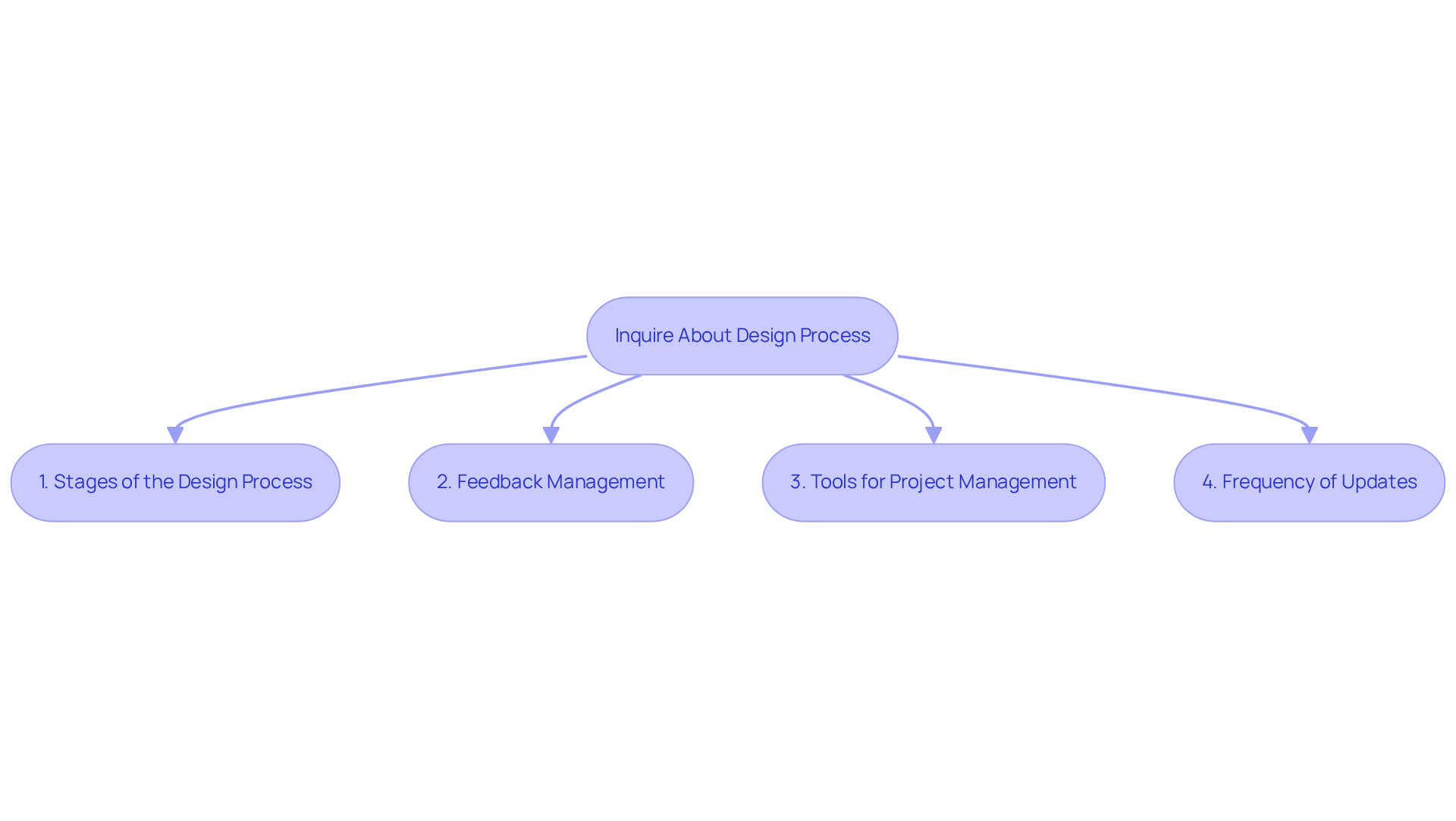 This flowchart guides you through essential inquiries to make when assessing a design agency's process. Follow the arrows down to see each stage and the questions to consider.