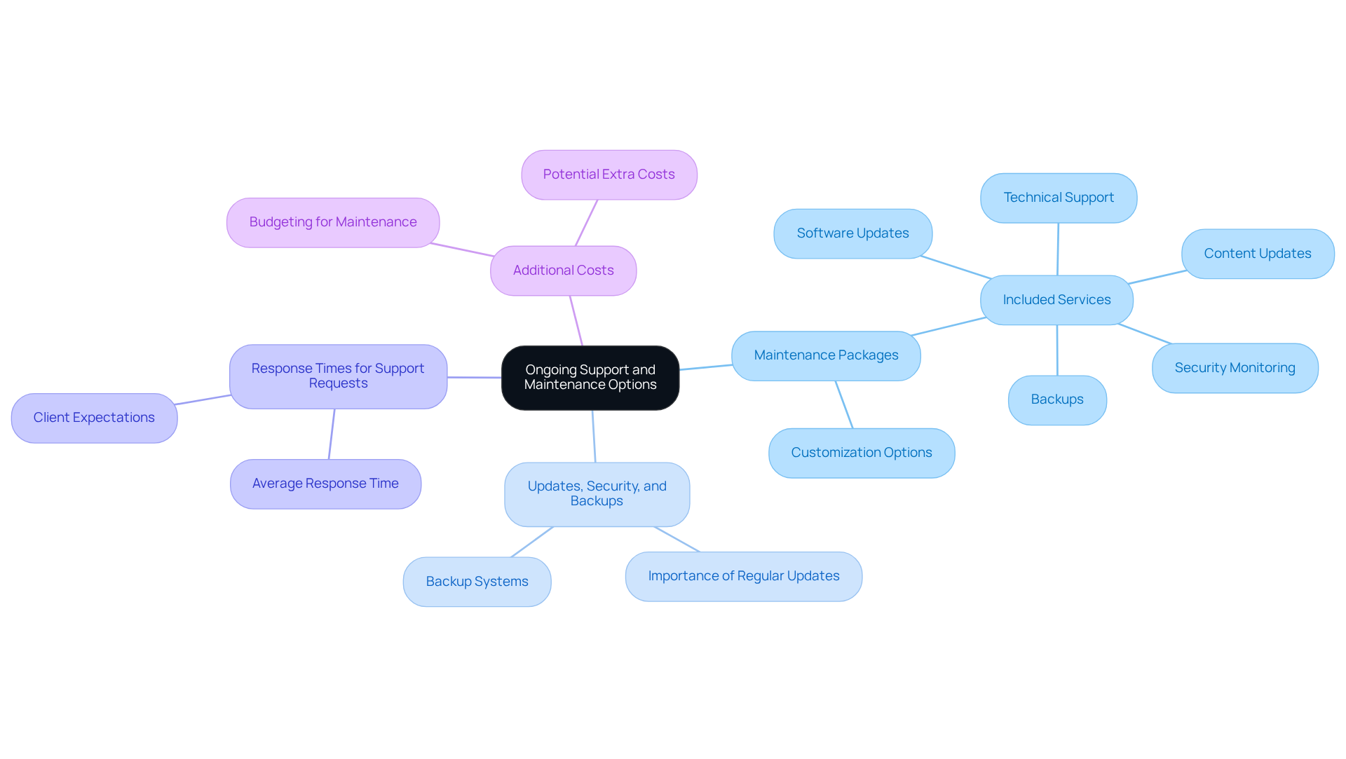 This mindmap outlines the important factors to think about when choosing a creative firm for ongoing support. Each branch represents a key area, helping you visualize how these elements contribute to effective website maintenance.