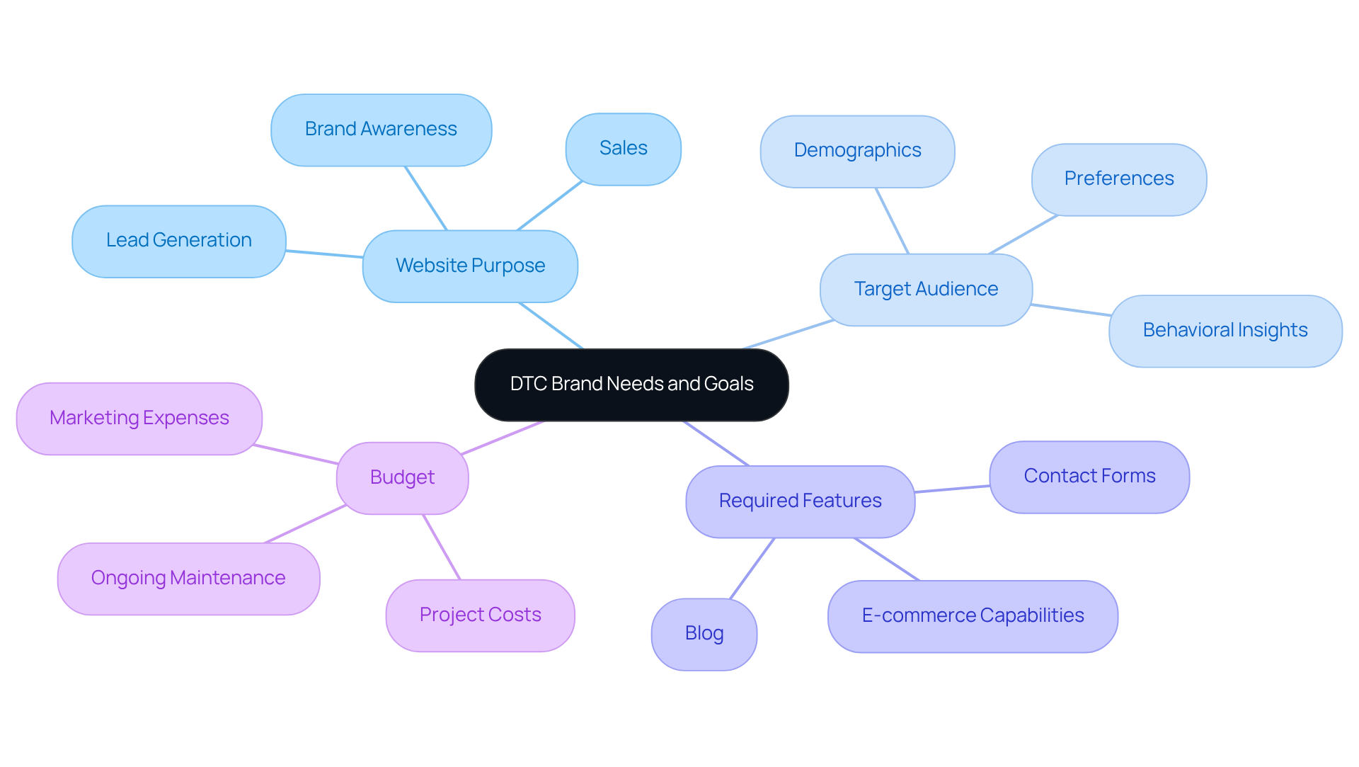 The center represents the overall focus on identifying needs and goals, while the branches illustrate key areas to explore. Each sub-point helps you think about specific considerations within those areas.