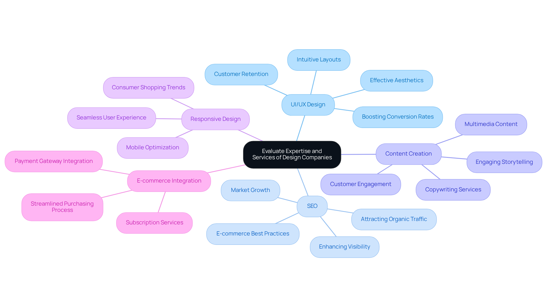The central node represents the overall focus on evaluating design companies, while each branch details specific services. The more detailed points under each service illustrate its significance in the context of DTC companies. This visual allows for a quick grasp of the essential services needed.