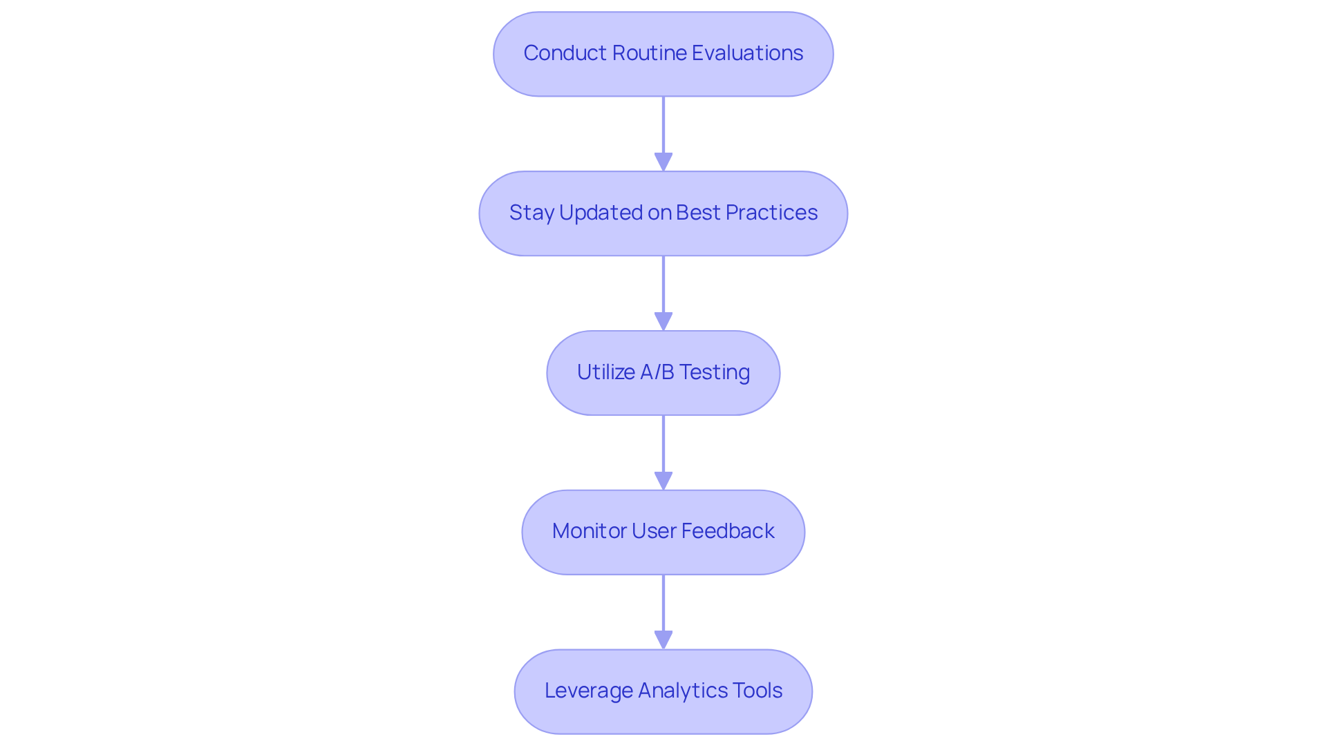 Each box represents a specific strategy for optimizing your website. Follow the arrows to see the recommended sequence for implementing these strategies effectively.