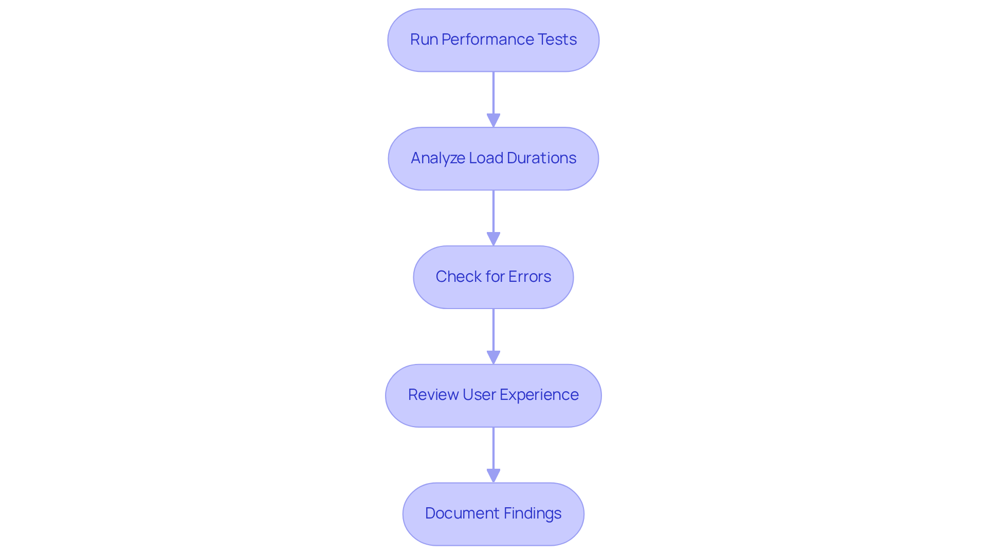 Each box represents a step in the performance check process. Follow the arrows to see how each step leads to the next, ensuring a thorough evaluation of your website's performance.