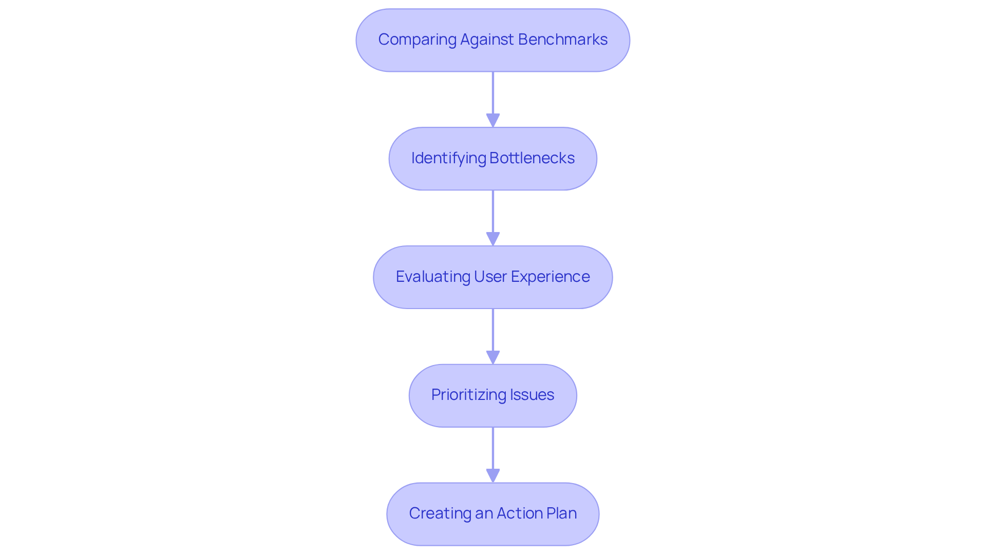 Each box represents a step in analyzing performance results. Follow the arrows to see the order in which you should approach each task for effective analysis.