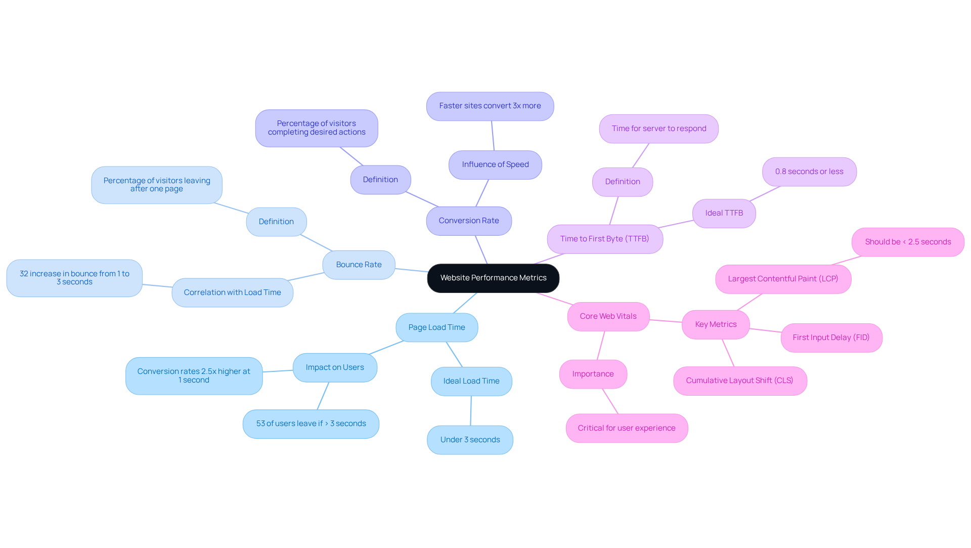 In this mindmap, the central theme is website performance metrics. Each branch represents a key metric, and the sub-branches provide additional details like recommendations and statistics. The colors help differentiate each metric, making it easier to follow along.
