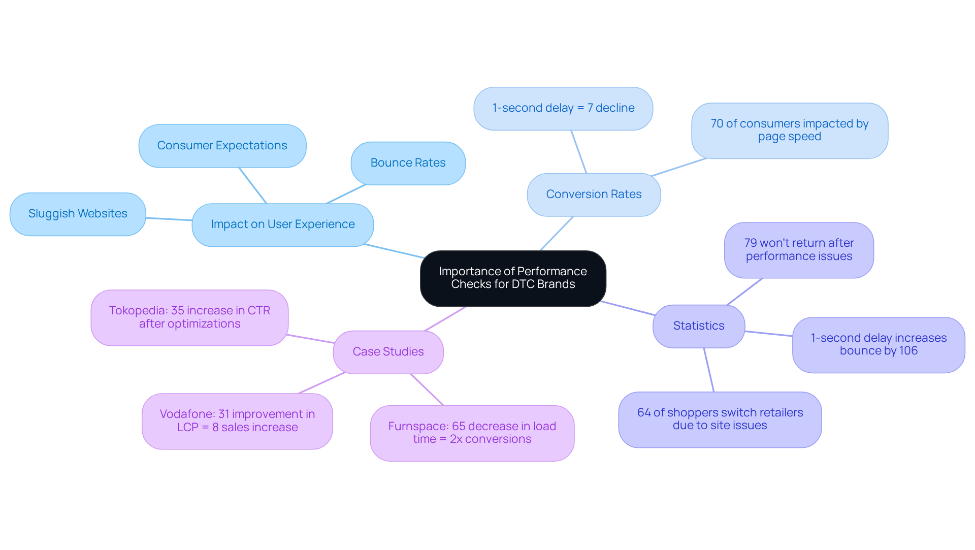 The central idea is about performance checks, and the branches show how they affect user experience and sales. Each statistic and case study helps illustrate the importance of maintaining a fast website for DTC companies.