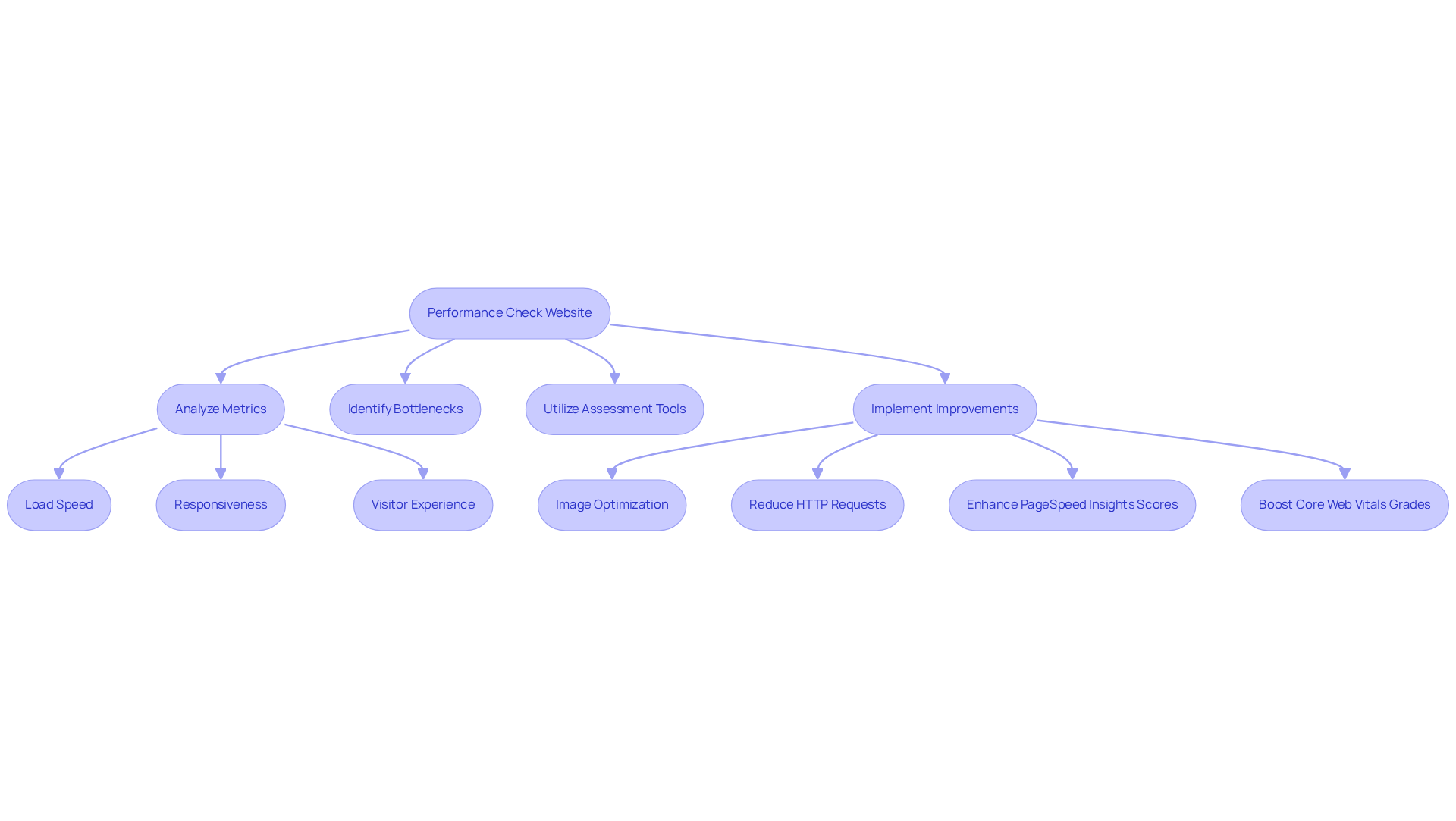 Follow the flow to understand how a performance check is conducted — from analyzing key metrics to implementing improvements that enhance user experience and conversions.