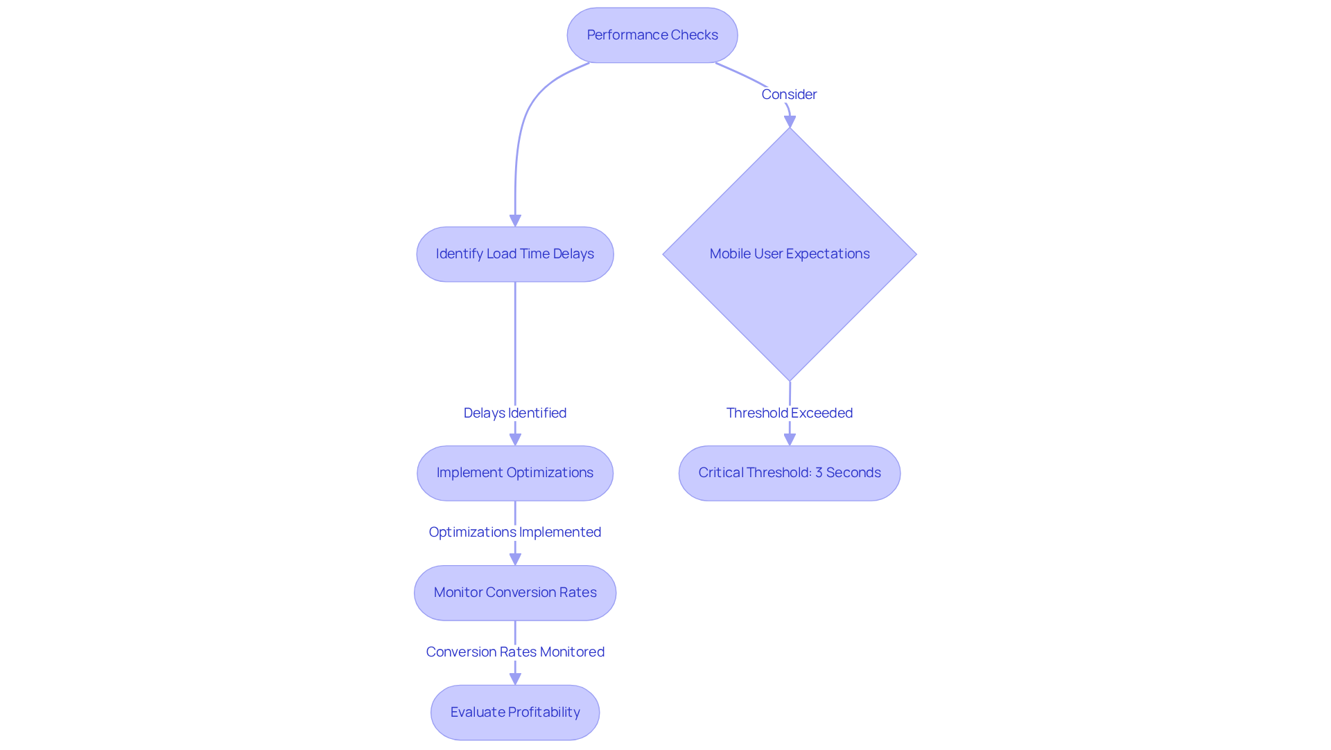 This chart shows how performance checks lead to better conversion rates and profitability. Each step outlines what happens as you evaluate and optimize site performance — follow the arrows to see how delays can hurt sales and how improvements can lead to greater engagement and revenue.