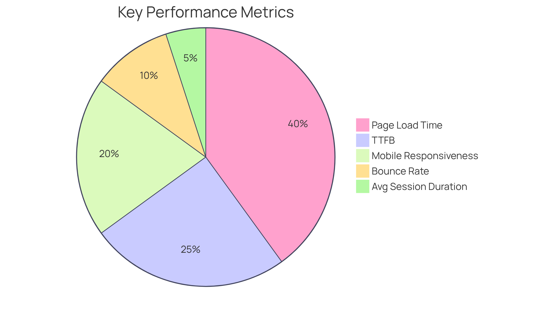 Each segment of the pie chart represents a key metric affecting performance: the larger the segment, the more crucial that metric is for user engagement. For example, if a segment indicates that 40% of users abandon slow-loading pages, it highlights the importance of optimizing load times.