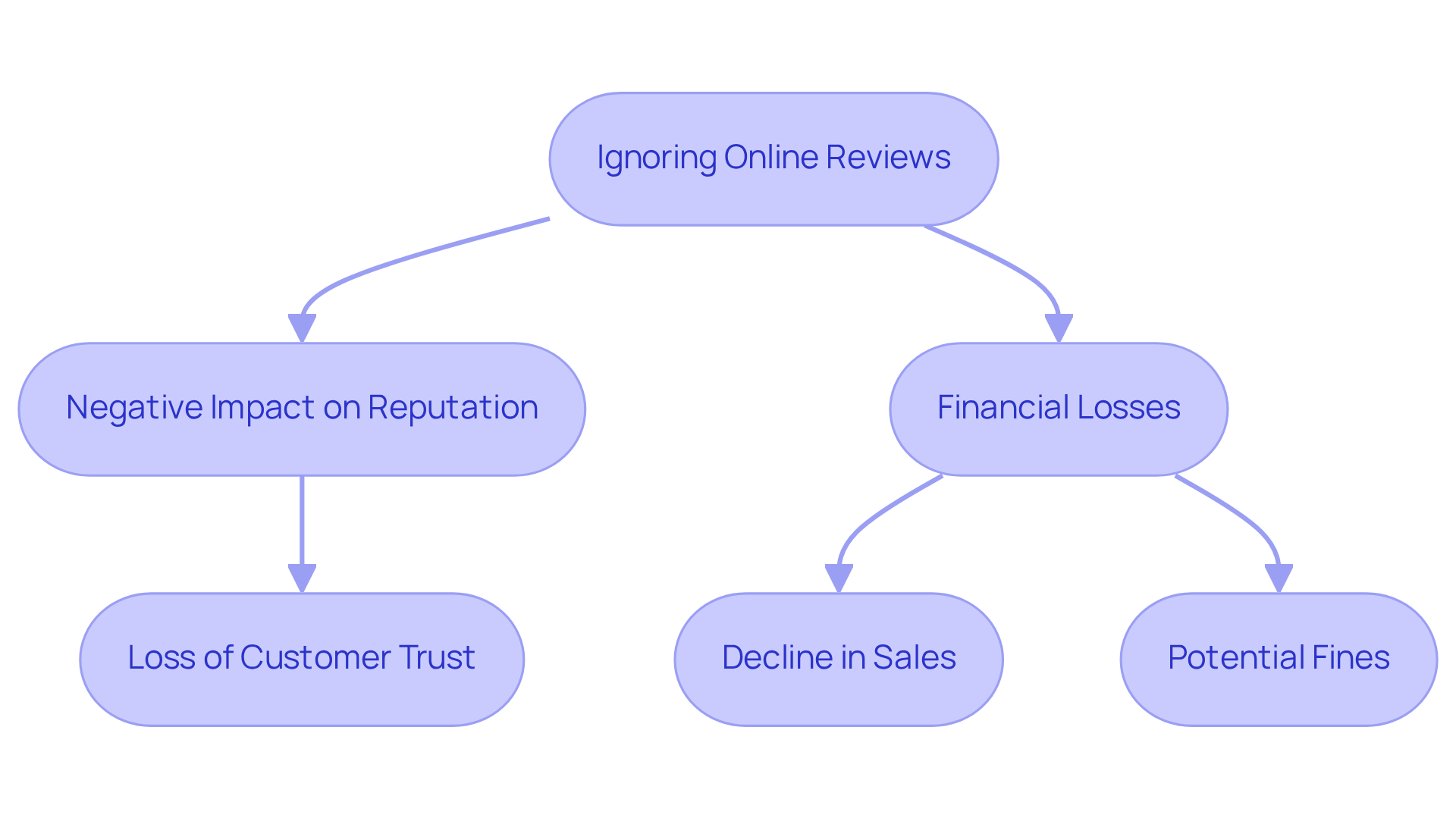 This flowchart shows what happens when companies ignore their online reviews. Each box represents a consequence, and the arrows indicate how one issue leads to another — like ignoring reviews leading to reputation damage, which then affects sales.
