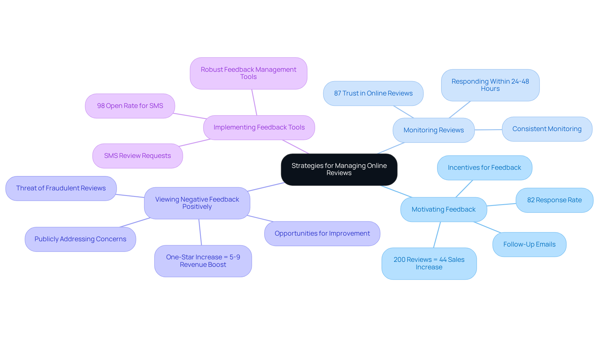 The central node represents the overall theme, while each branch represents a different strategy. The sub-nodes provide additional details and statistics that support each strategy, illustrating their importance in managing online reviews.