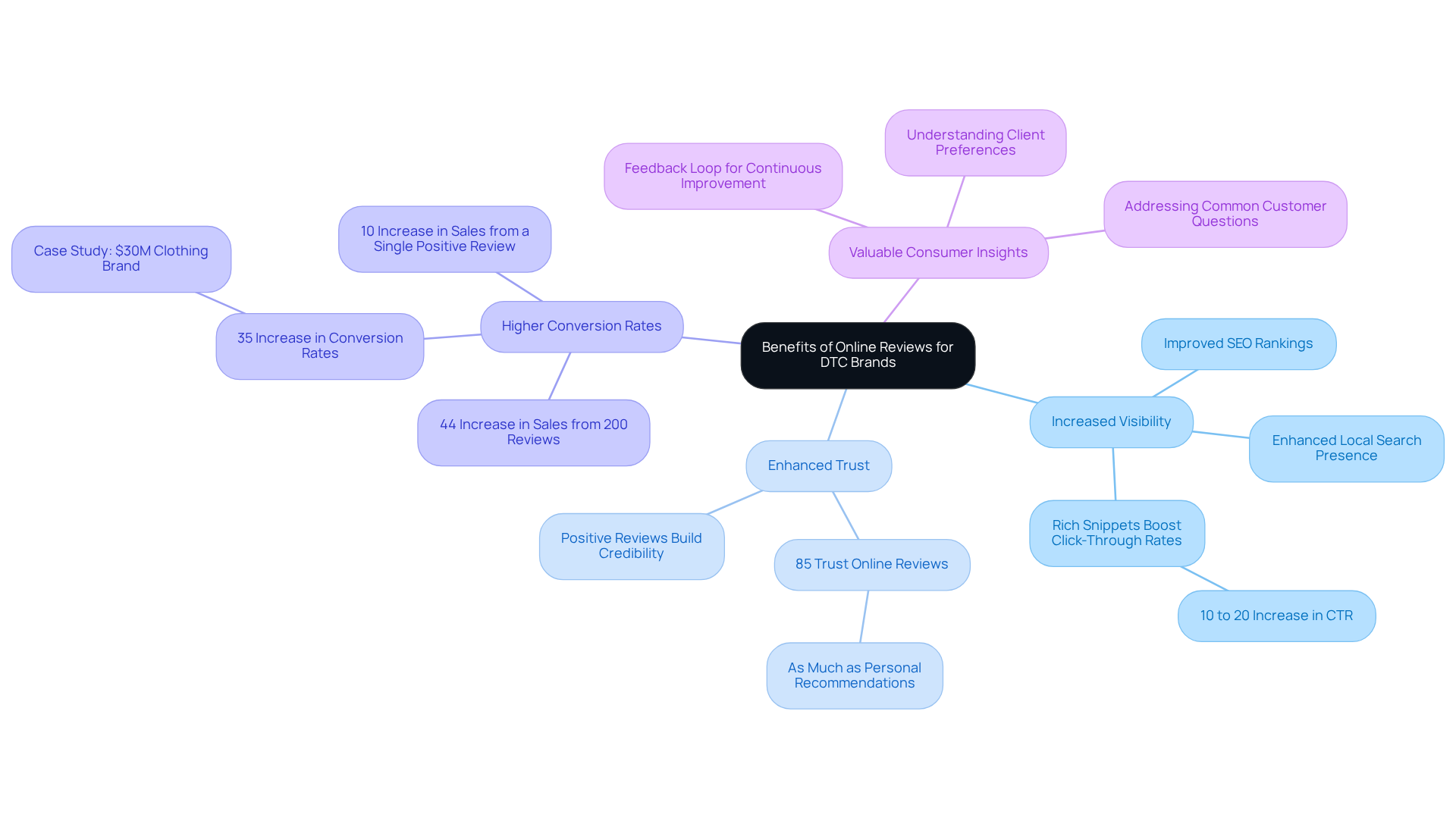The central node outlines the main topic, while branches show the various benefits of online reviews. Each branch includes specific statistics or examples, illustrating how reviews influence marketing strategies and business success.