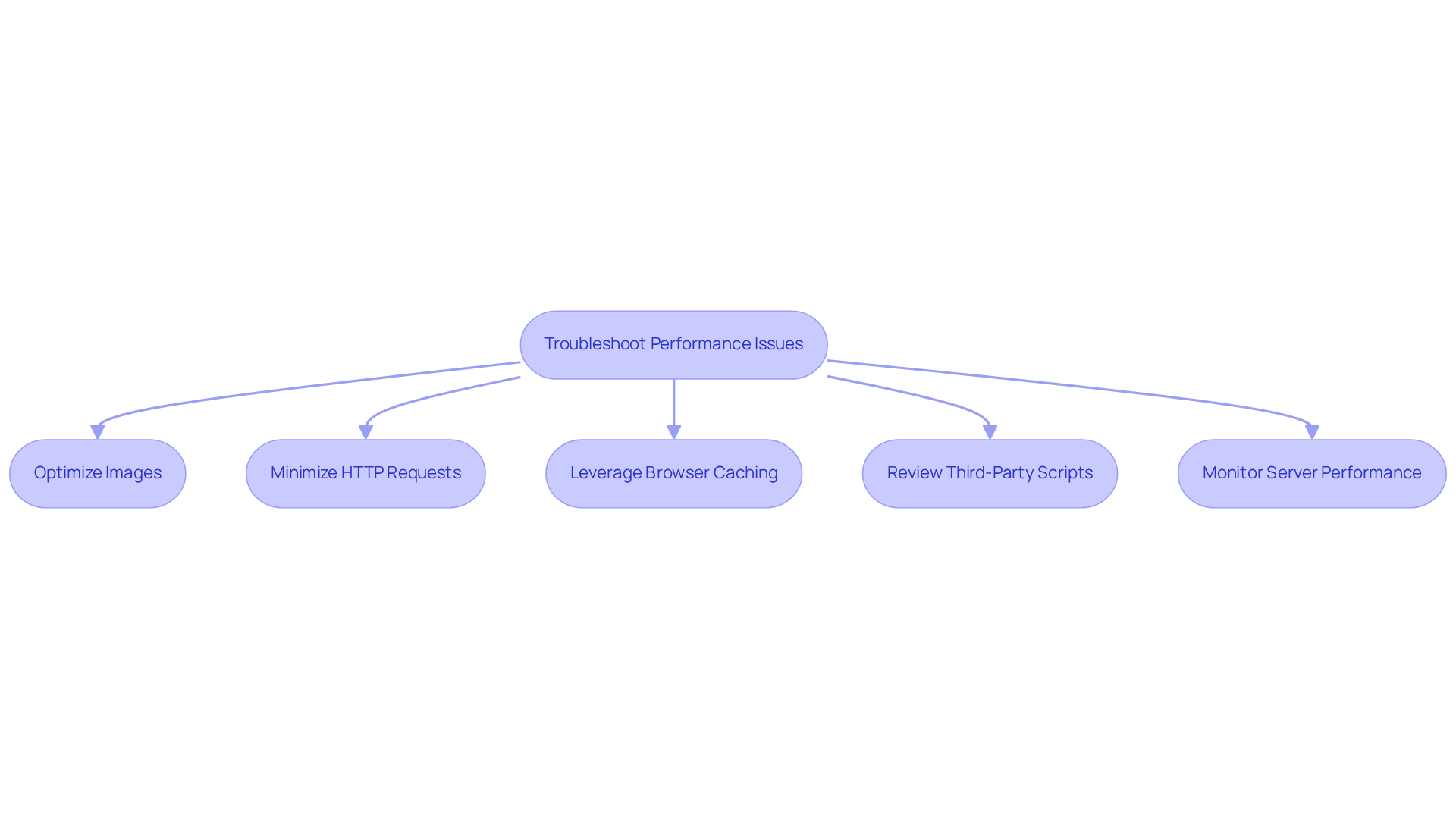 Each box represents a step in optimizing your website's performance. Follow the arrows to see the order in which you should implement these strategies to enhance your site's speed and efficiency.