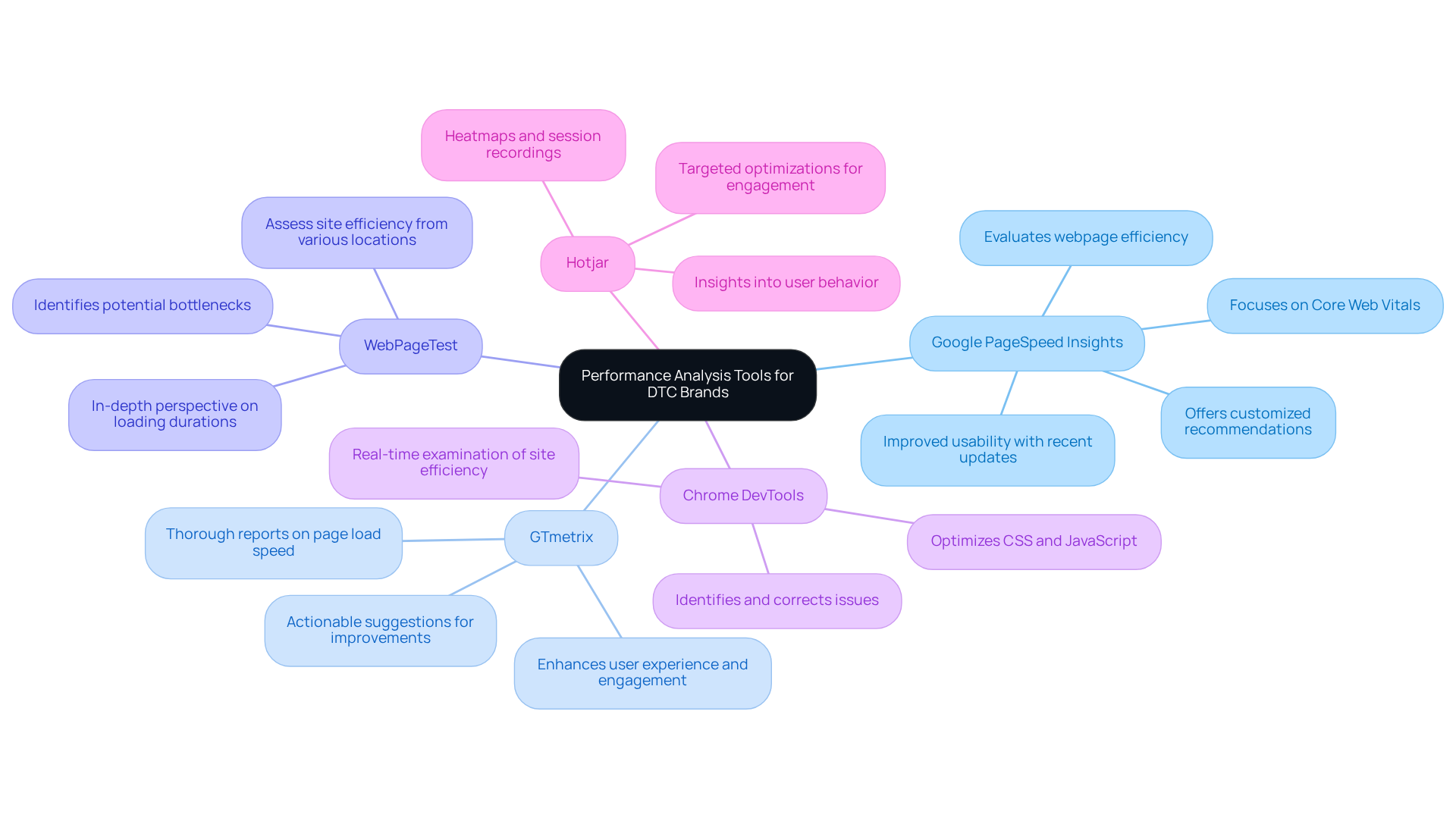 The central node represents the overall theme of tools for analyzing performance. Each branch leads to a specific tool, and the sub-branches provide details about what each tool does and how it helps improve website performance.