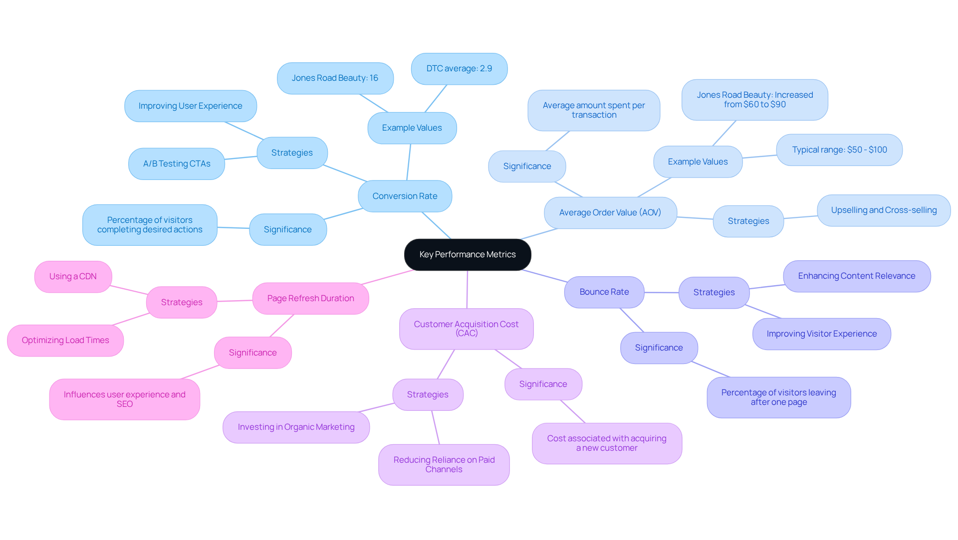 The central node represents the main topic, and the branches illustrate the key metrics. Each metric is broken down to show its importance and how it can impact website performance.