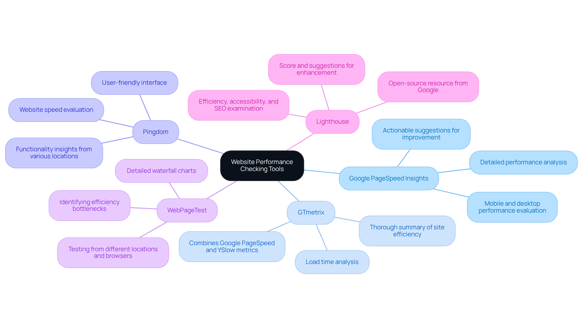 The central node highlights the main topic, while each branch represents a different performance tool. The sub-branches detail unique features, helping you understand what each tool offers.