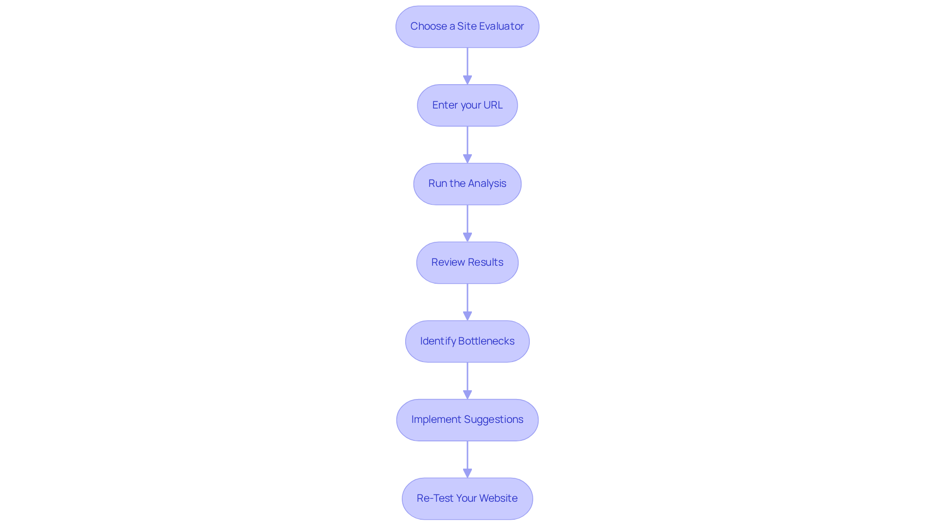 Each box outlines a step in the process of using a website performance checker. Follow the arrows to understand how to move from one step to the next for a complete evaluation.