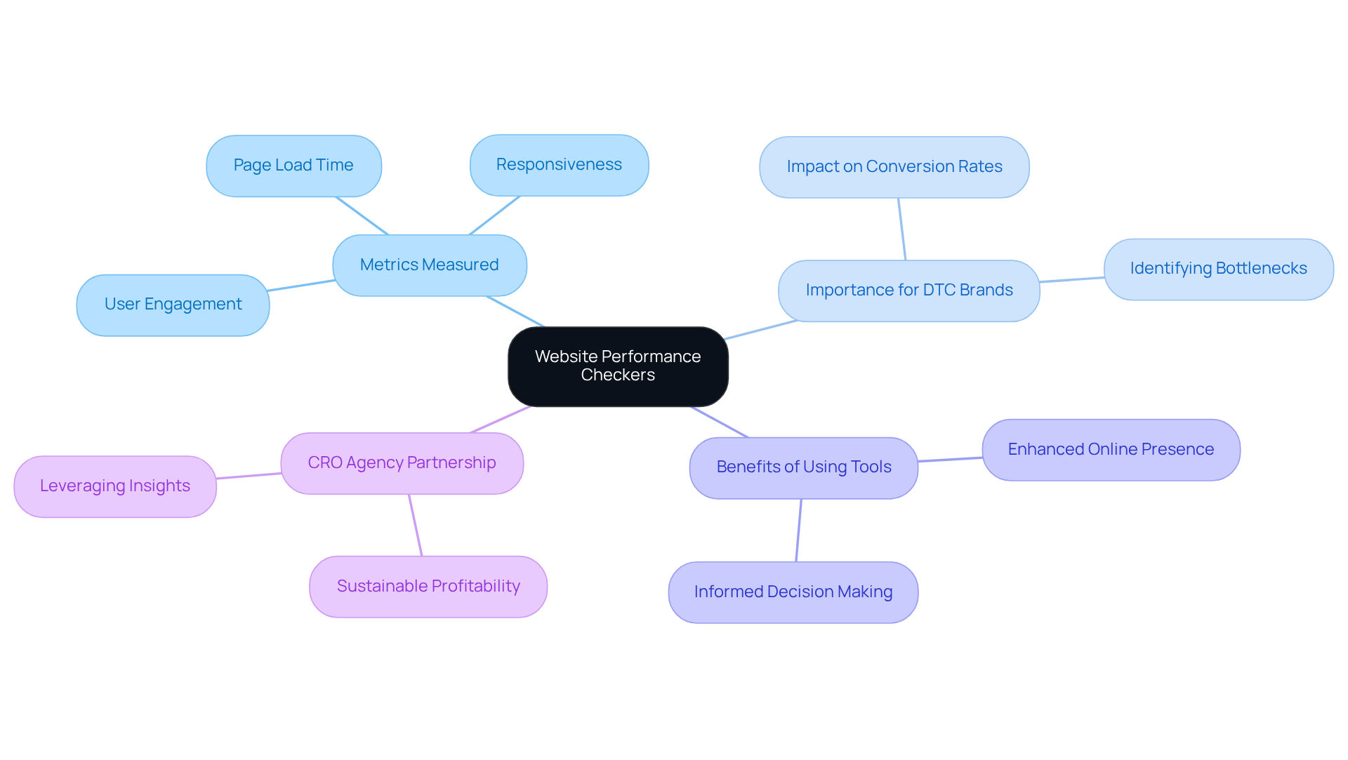 The center represents website performance checkers. Follow the branches to see what metrics are measured, why they're important for DTC brands, and how using these tools alongside a CRO agency can benefit online performance.