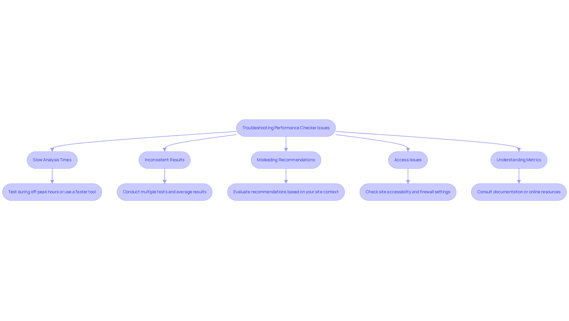Each box represents a common problem you might face. Follow the arrows to find the suggested solutions for each issue.