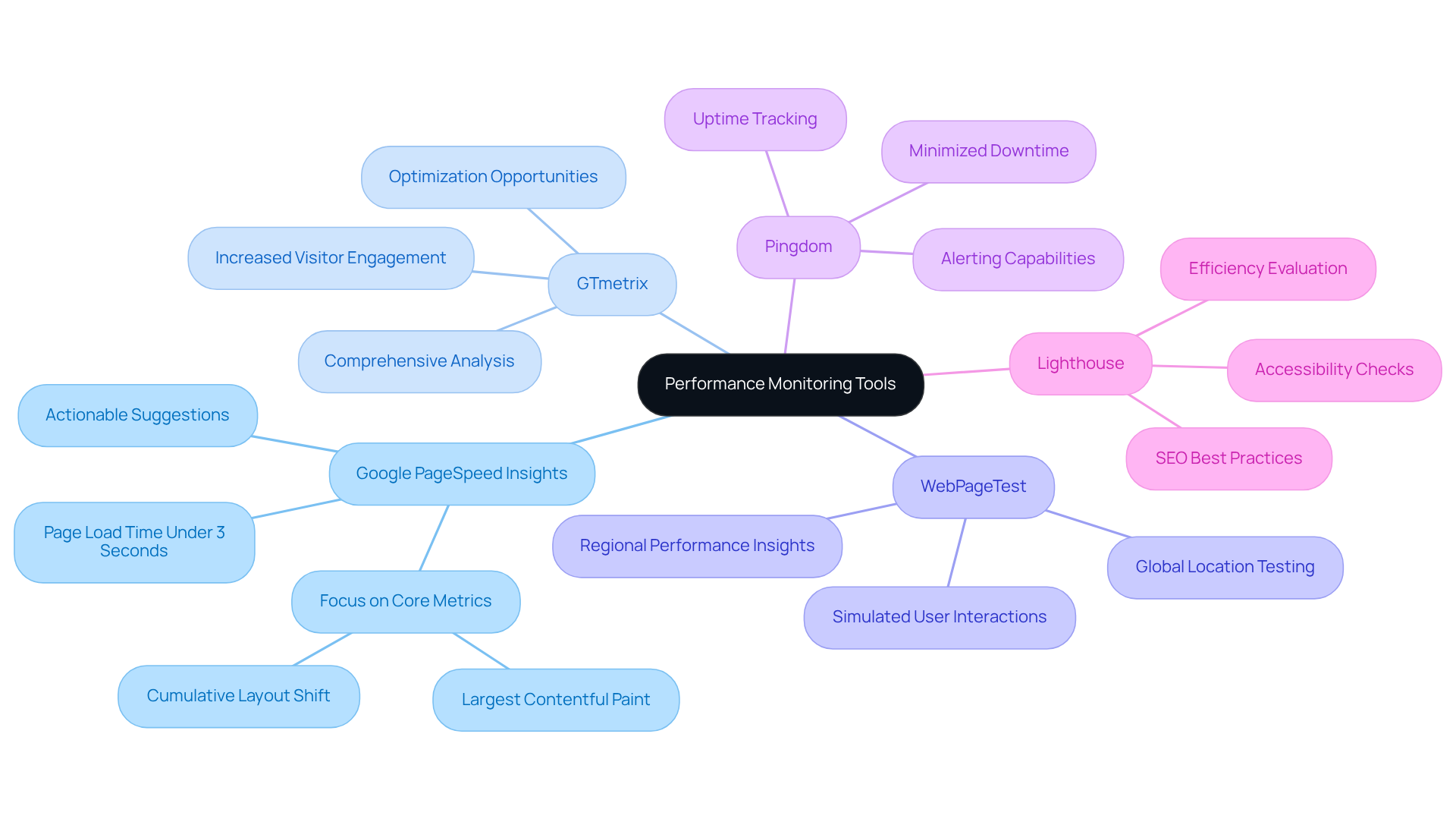 The center shows the main theme of performance monitoring, and the branches represent different tools with their unique advantages. Explore each branch to understand how these tools can enhance your website's performance.