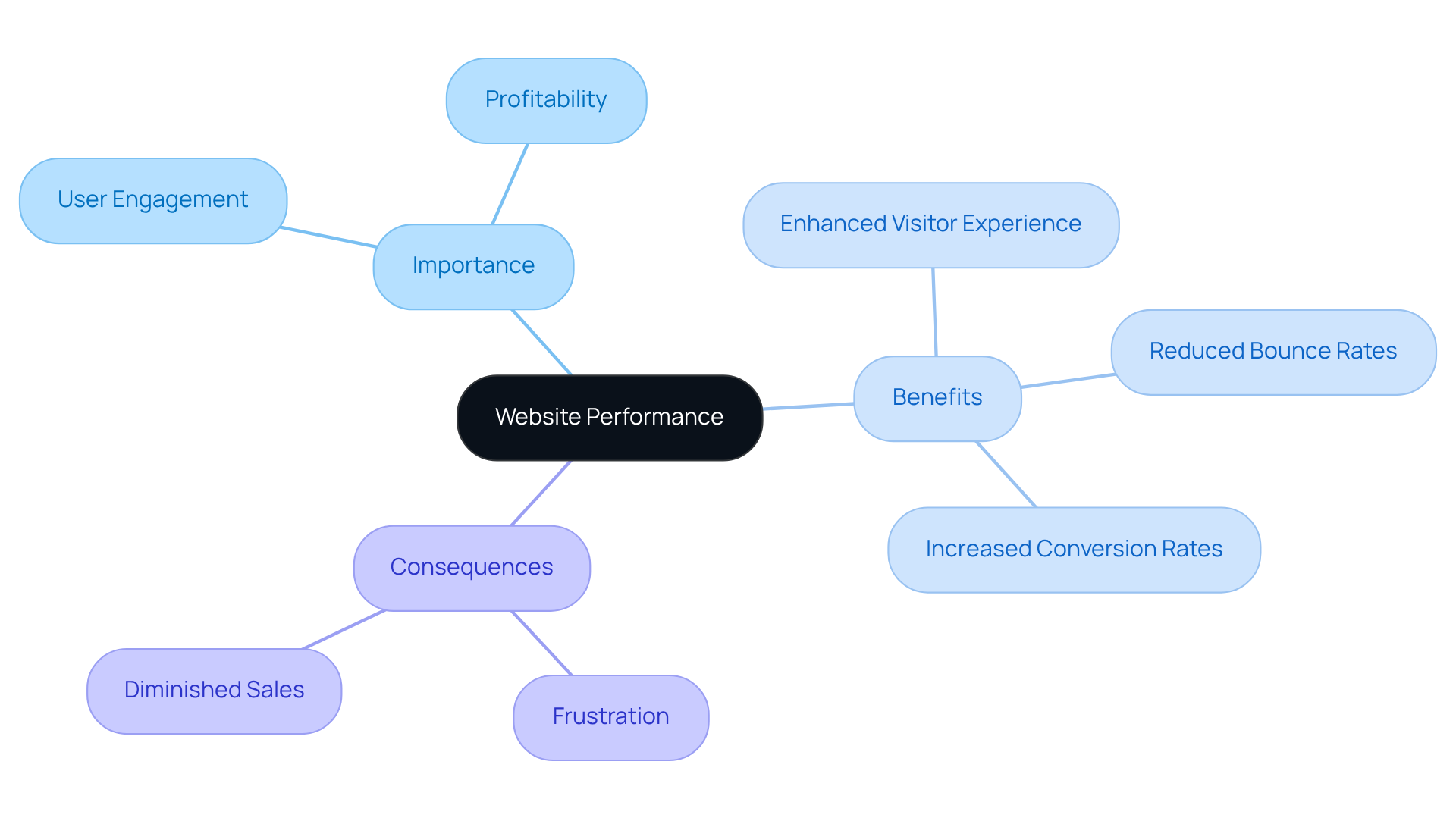 The central idea is 'Website Performance', branching out into its critical importance, benefits for users and brands, and the pitfalls of poor performance. Each branch represents a key aspect that contributes to the overall understanding of how performance impacts a website.
