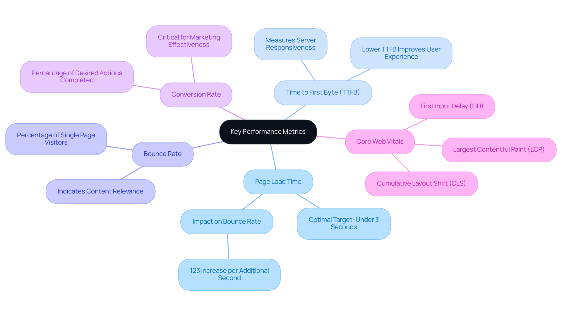 The central node represents the main topic of performance metrics, while the branches give specific metrics that help analyze website effectiveness. Each metric highlights critical aspects of performance, showing how they interconnect.