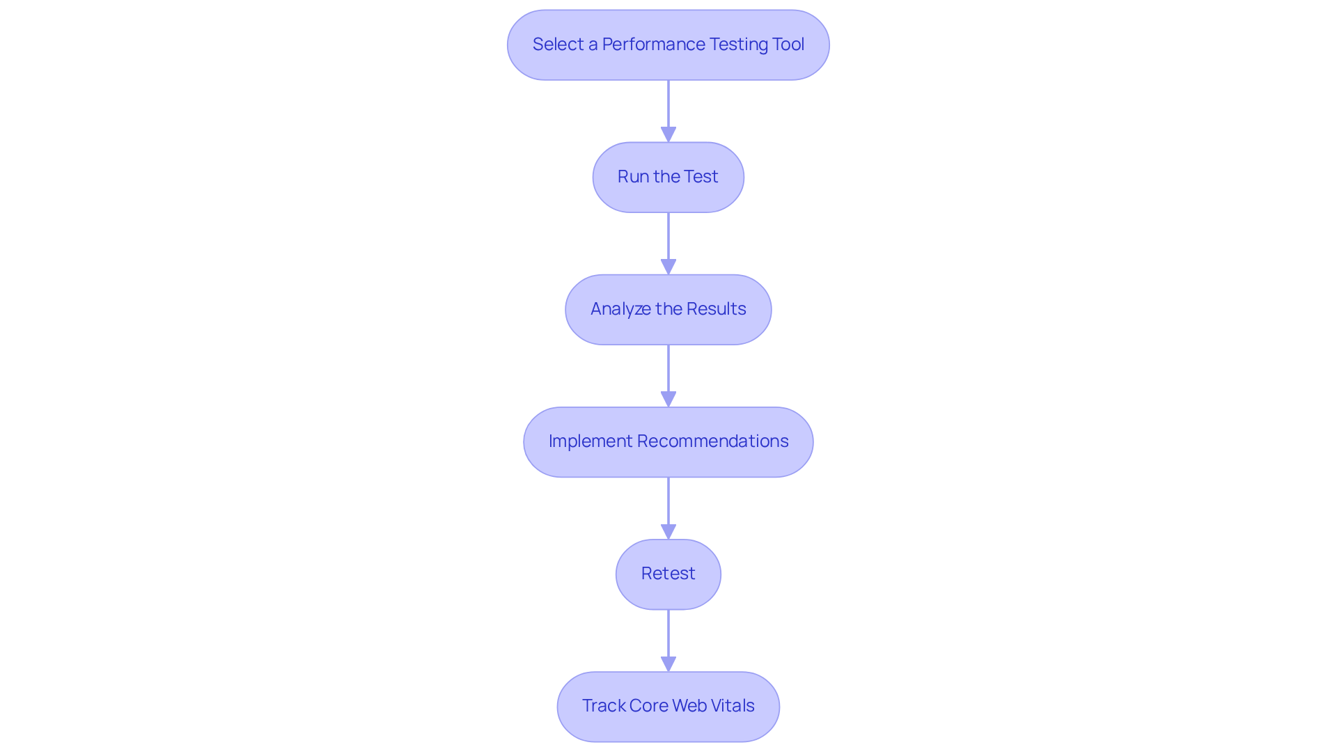 Each box represents a step in the performance check process. Follow the arrows to see how to move from selecting a tool to tracking improvements.
