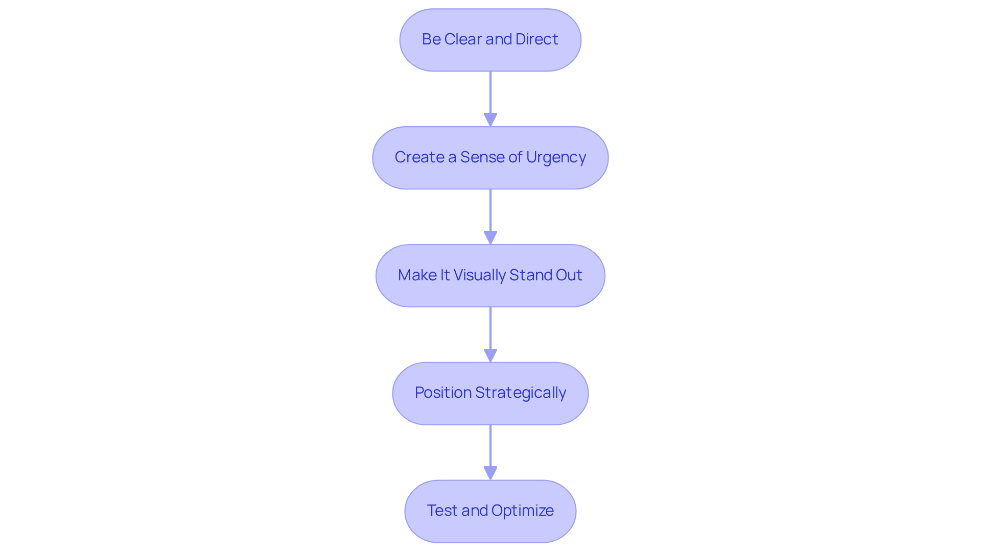 Each box represents a key guideline for creating effective CTAs. Follow the arrows to navigate through the steps you should take to maximize the impact of your calls to action.