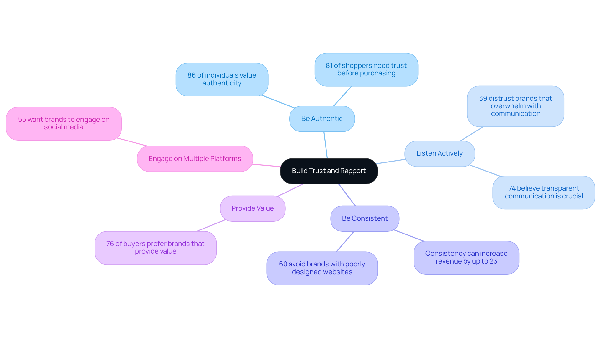 The central node presents the main idea, while each branch represents a key strategy. Within each branch, you'll find important points or statistics that support the strategy. This visual helps you understand how to build stronger connections with your audience.